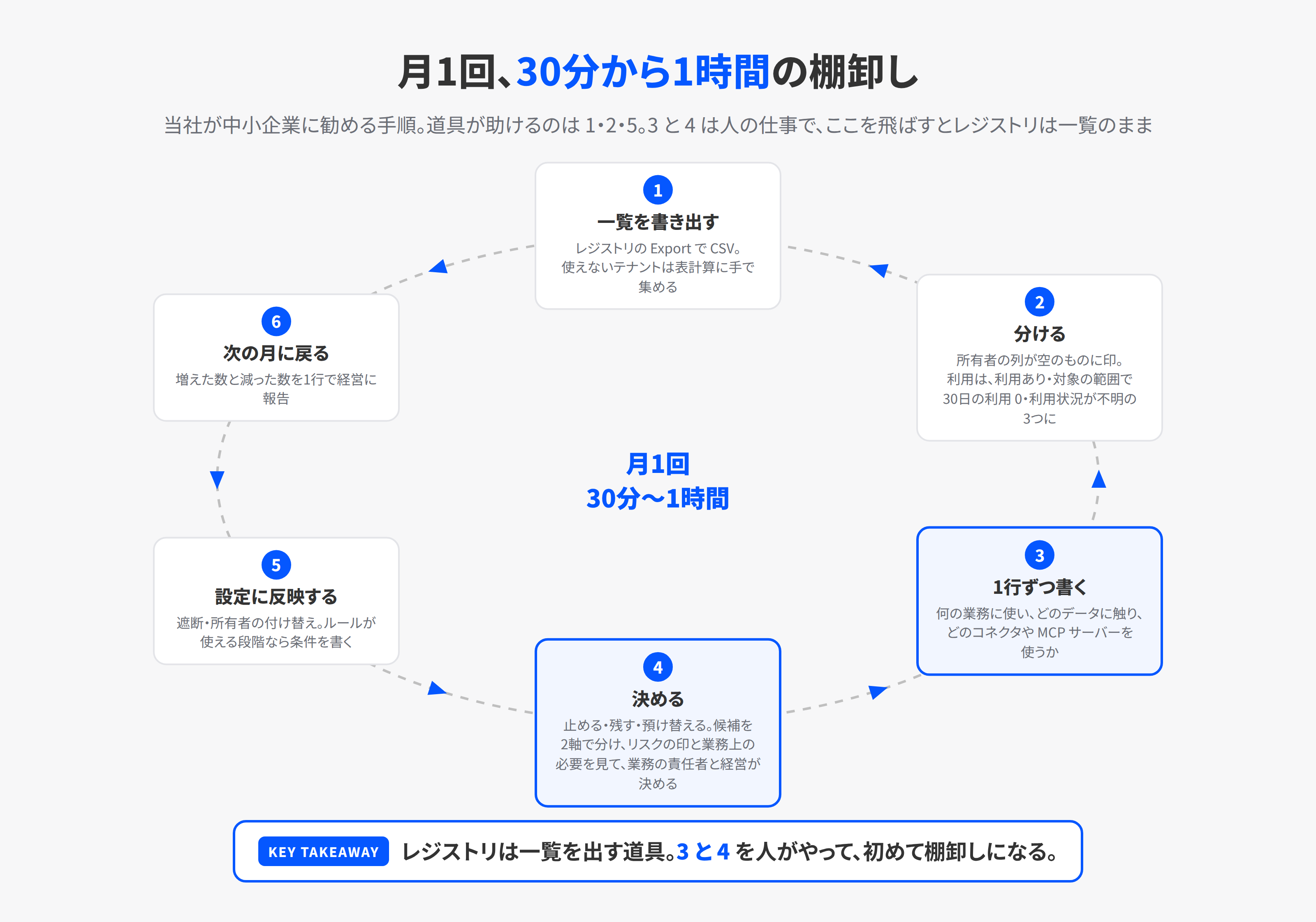 月1回のエージェントの棚卸しを6つの手順で回す図。一覧を書き出す、所有者のいないものと使われていないものを分ける、1行ずつ用途と道具を書く、止める・残す・預け替えるを決める、設定に反映する、次の月に戻る