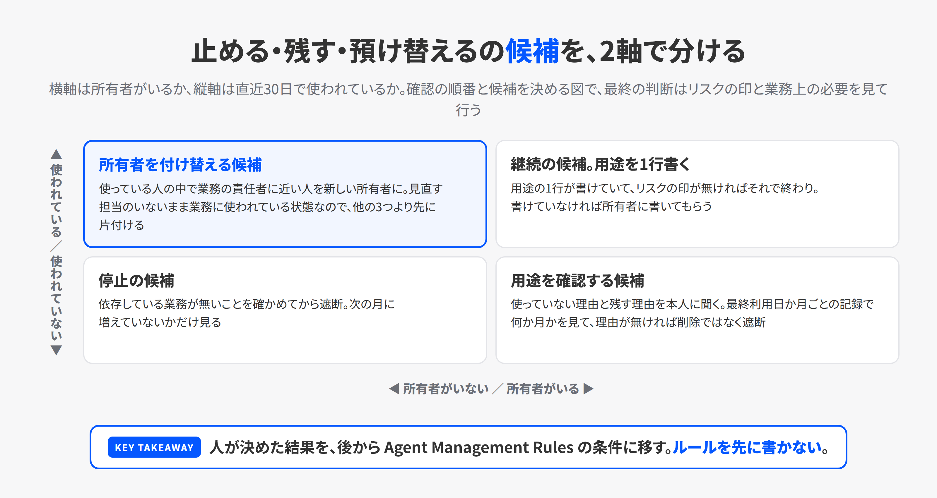 所有者がいるかと使われているかの2軸で、エージェントを4つの候補に分ける図。所有者がいて使われているものは継続の候補、所有者がいて使われていないものは用途を確認する候補、所有者がいなくて使われているものは所有者を付け替える候補、所有者がいなくて使われていないものは停止の候補