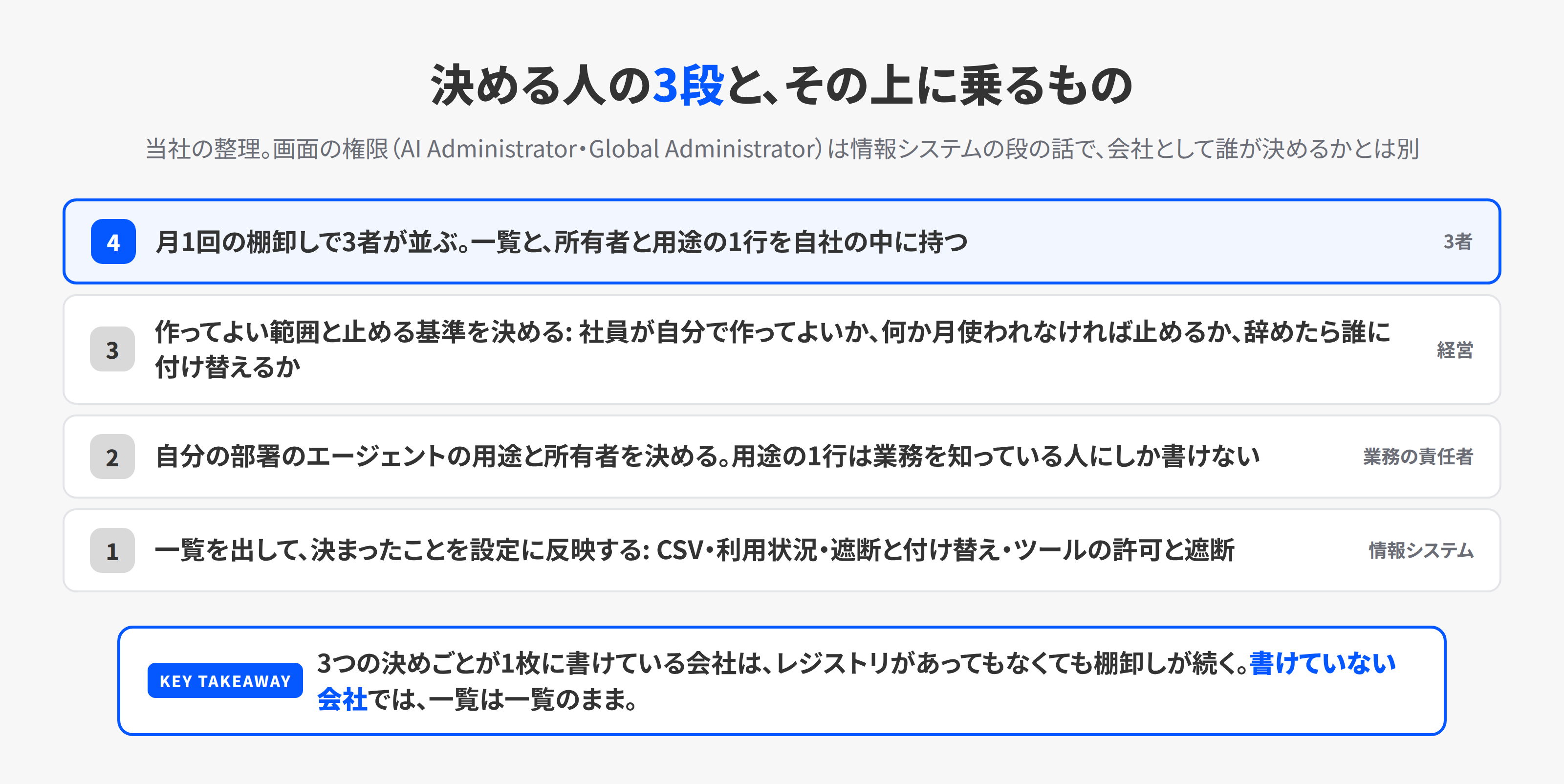 エージェントについて決める人の3段。経営が作ってよい範囲と止める基準を決め、業務の責任者が自分の部署のエージェントの用途と所有者を決め、情報システムが一覧を出して設定に反映する。3段の上に、月1回の棚卸しで3者が並ぶ、が乗る