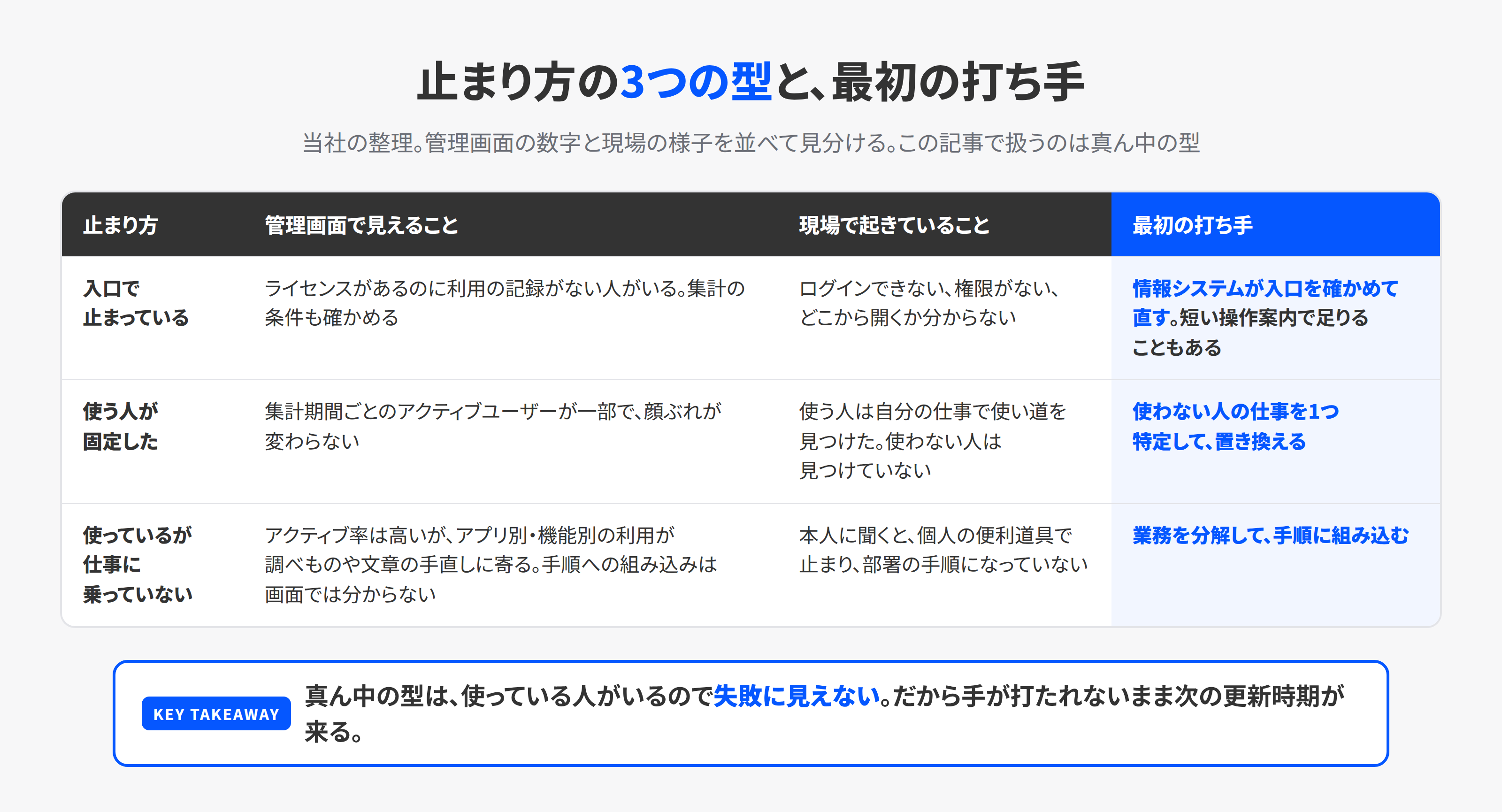 AI導入後の止まり方を3つに分けた表。開く前で止まっている、使う人が固定した、使っているが仕事に乗っていない、のそれぞれに見分け方と最初の対策を並べた