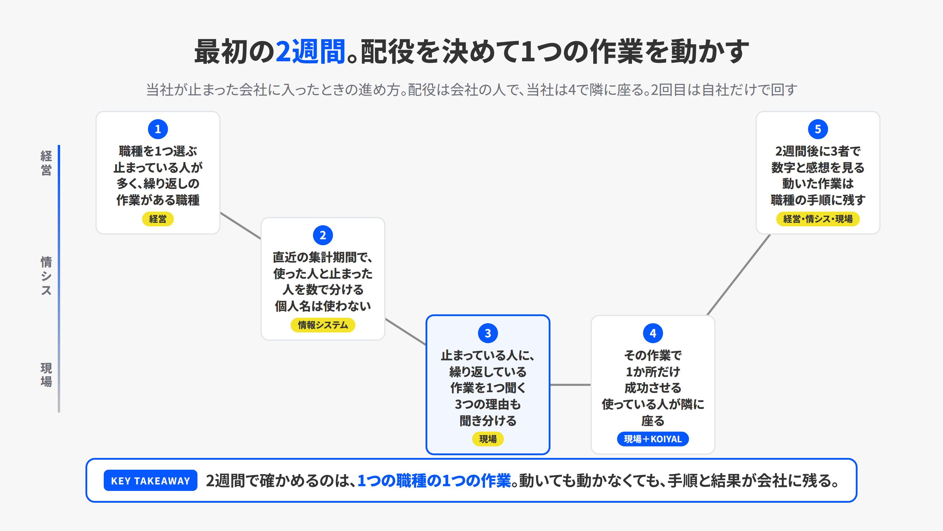 最初の2週間の進め方。経営が職種を1つ選び、情報システムが数字を出し、現場が仕事を1つ特定し、2週間後に3者で数字と感想を見る、を3つのレーンで示した図