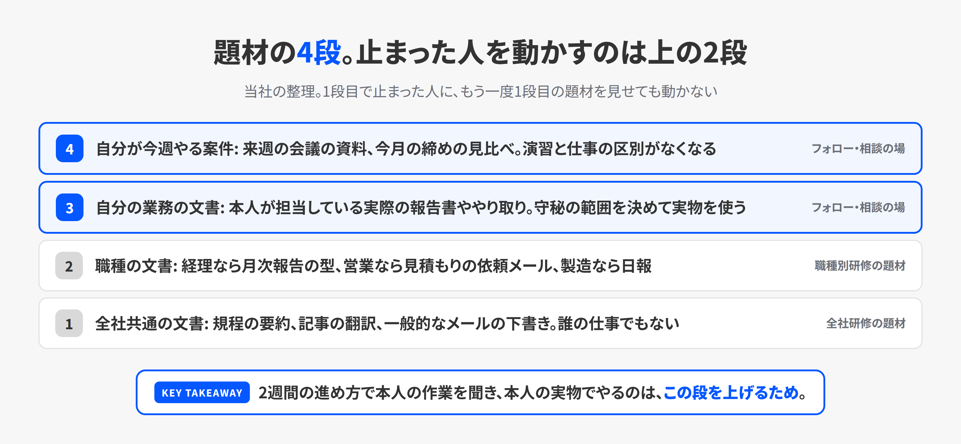 研修や演習の題材を本人の仕事に近づける4段の図。全社共通の文書、職種の文書、自分の業務の文書、自分が今週やる案件、の順に上がる