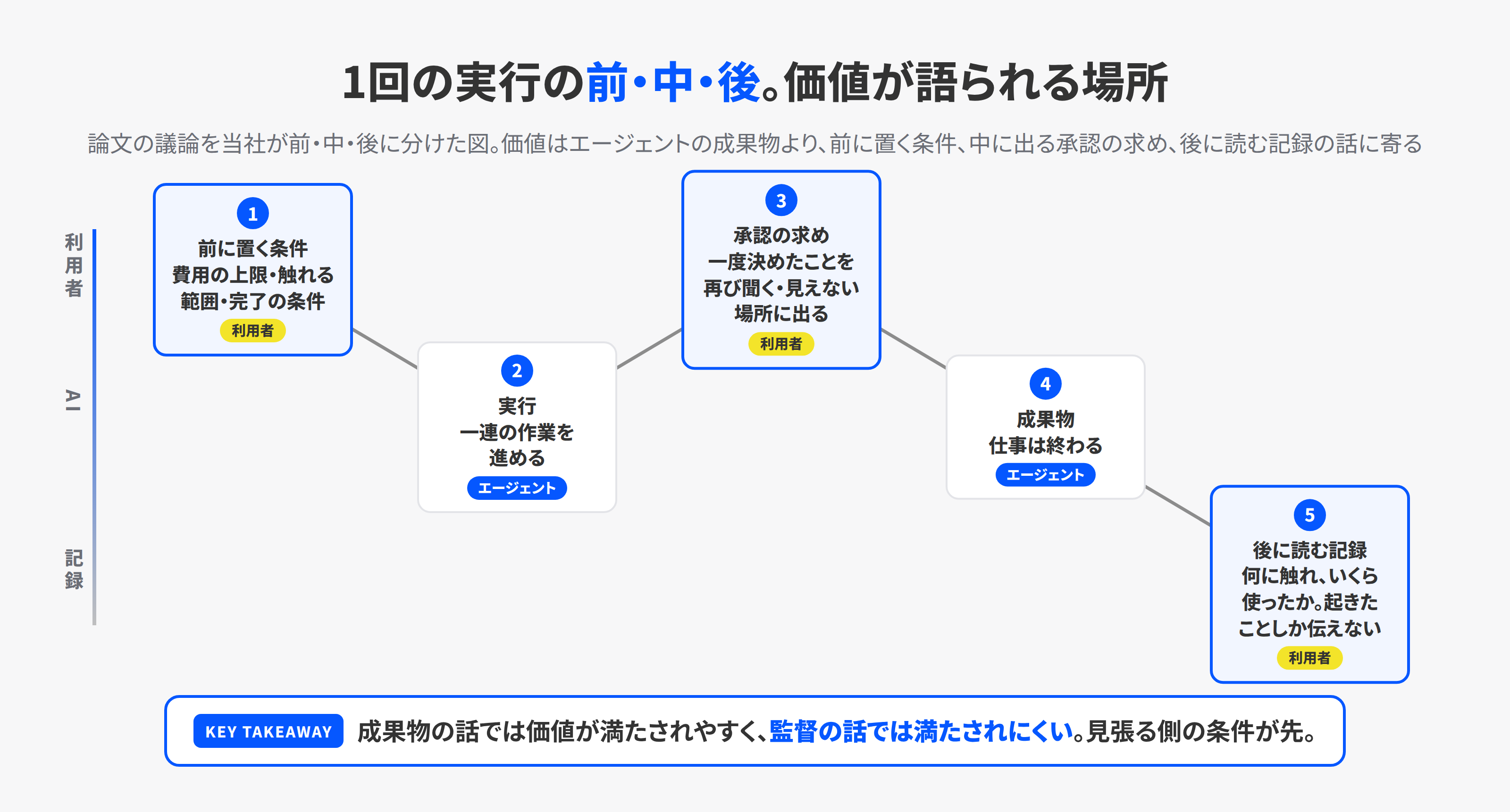 1回の実行の前と中と後で、利用者が置く条件と、エージェントが動く場所と、記録が残る場所を3つのレーンで示した図。価値が語られるのは、前に置く条件と、中に出る承認の求めと、後に読む記録