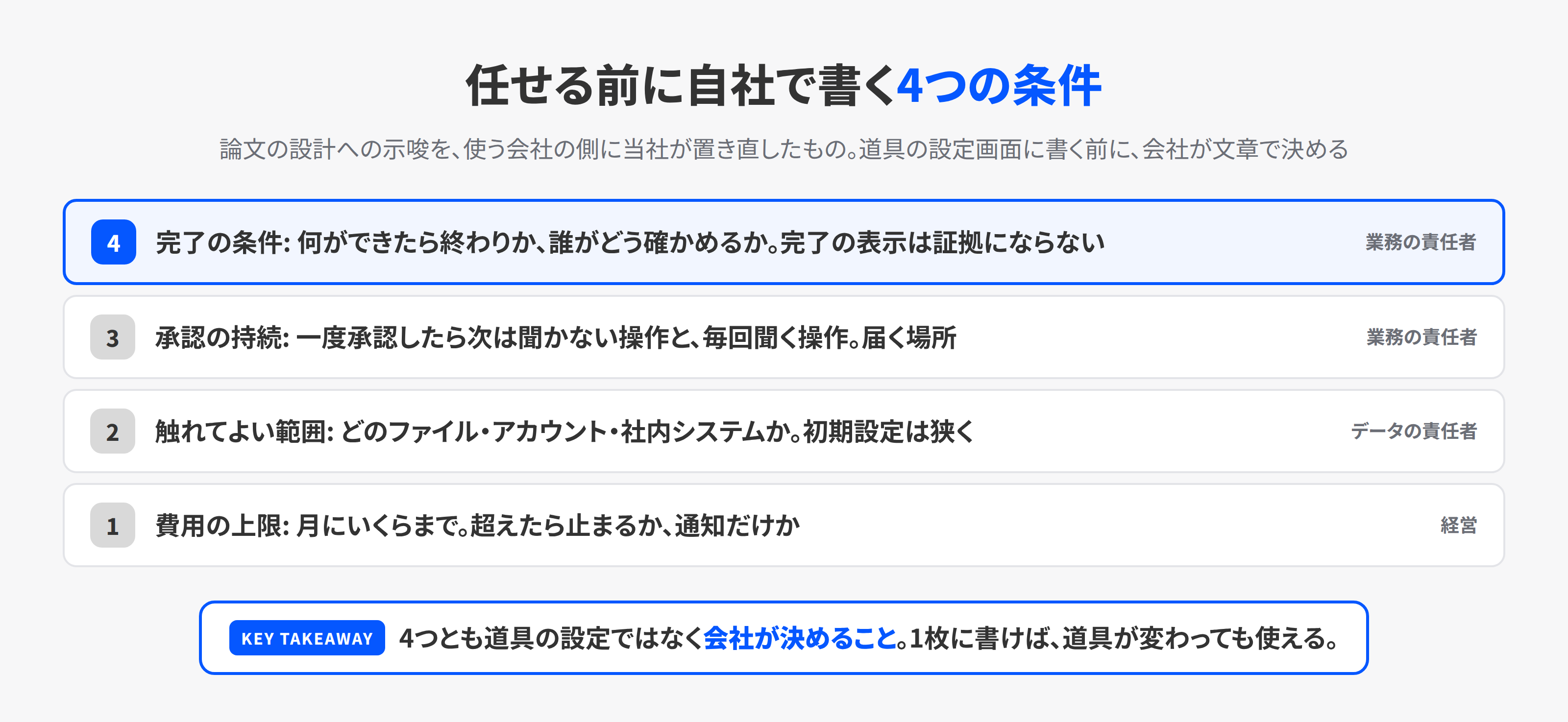 エージェントに仕事を任せる前に会社が書く4つの条件を4段で示した図。費用の上限、触れてよい範囲、承認の持続、完了の条件の順に積む