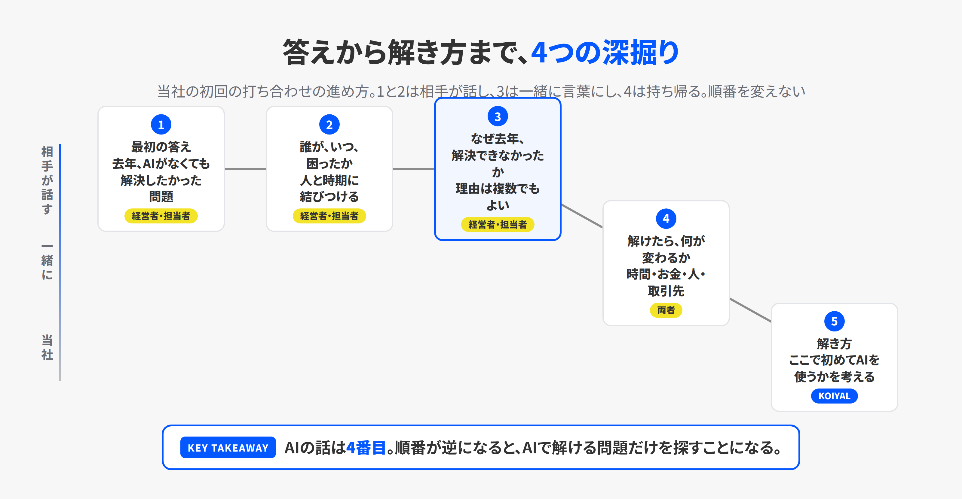 最初の答えから解き方までの4つの深掘り。誰がいつ困ったか、去年解けなかった理由、解けたら何が変わるか、そして解き方の順に進む