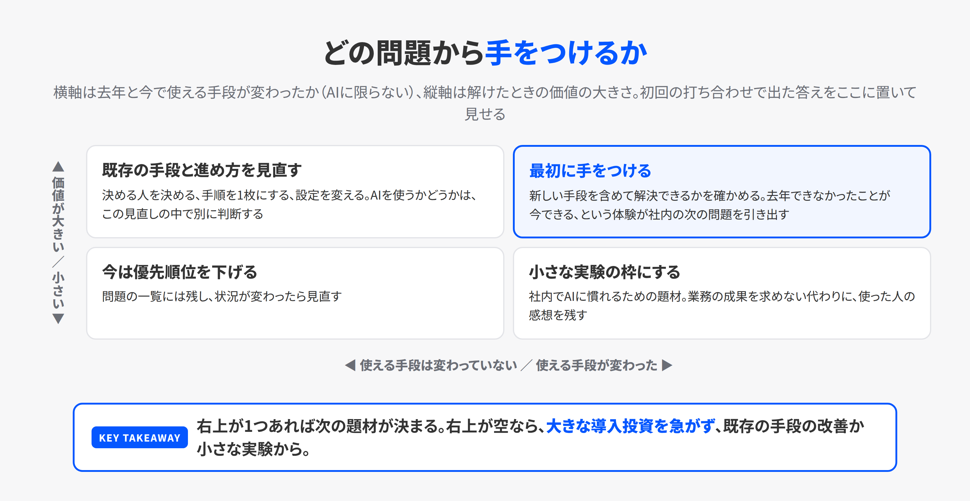 答えが複数出たときに、どの問題から手をつけるかを決める2軸の図。横軸は去年と今で使える手段が変わったか、縦軸は解けたときの価値の大きさ