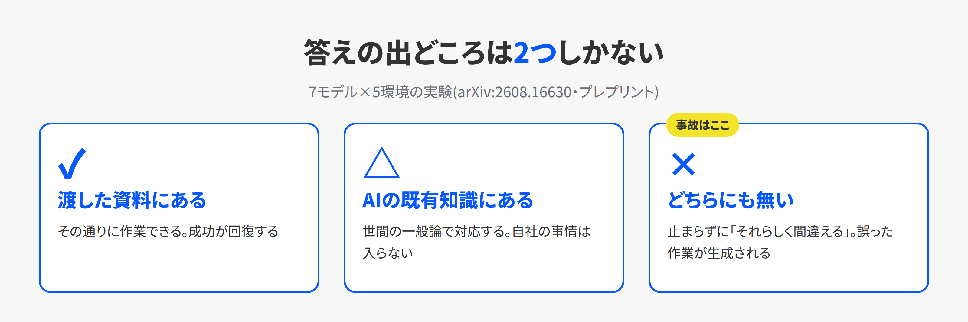 AIの答えの供給源2つと、どちらにも無いときに起きることを示す図