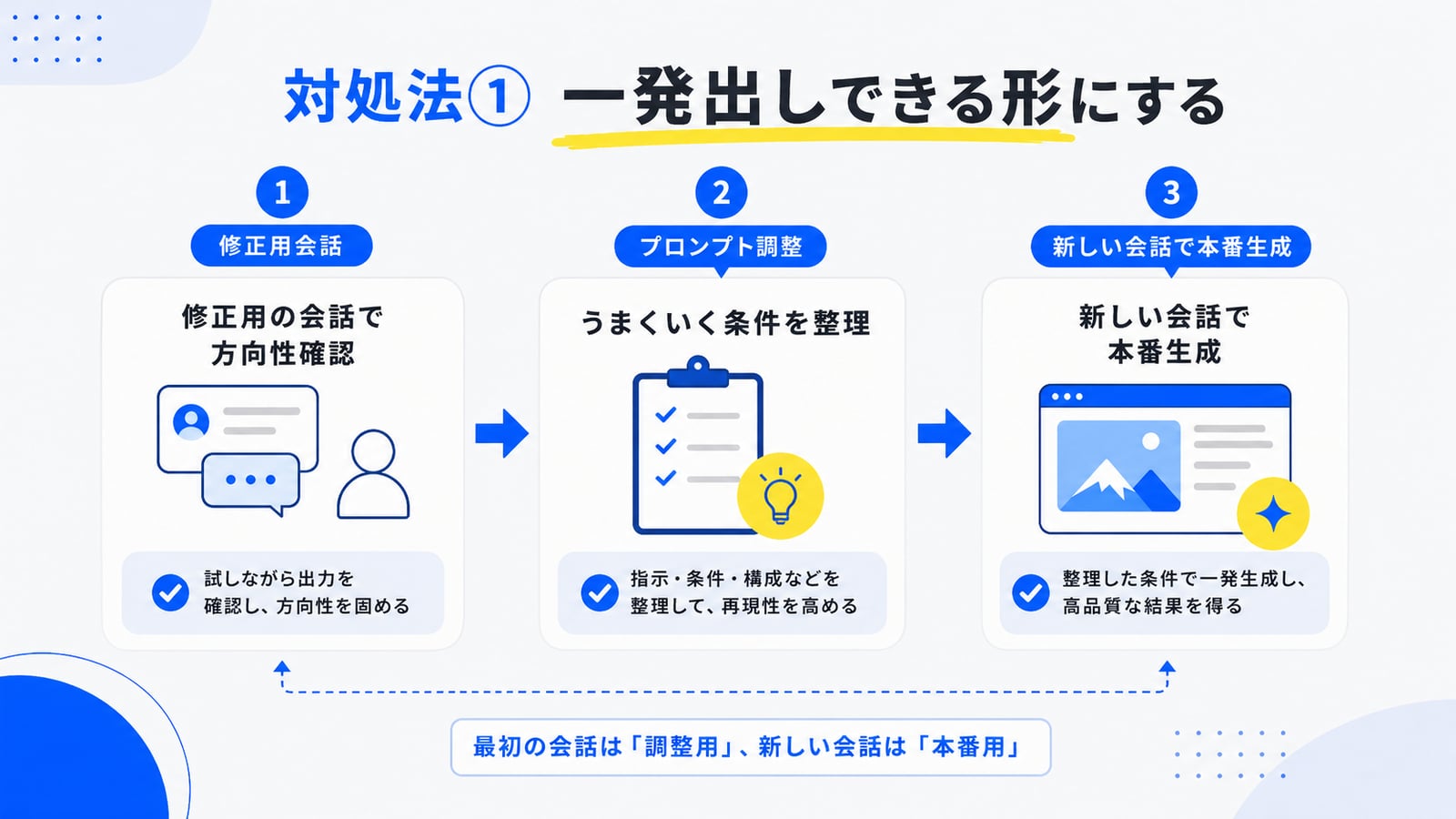 対処法①一発出しできる形にする手順の図解。修正用の会話で方向性を確認し、うまくいく条件をプロンプトに整理し、新しい会話で本番生成する流れ