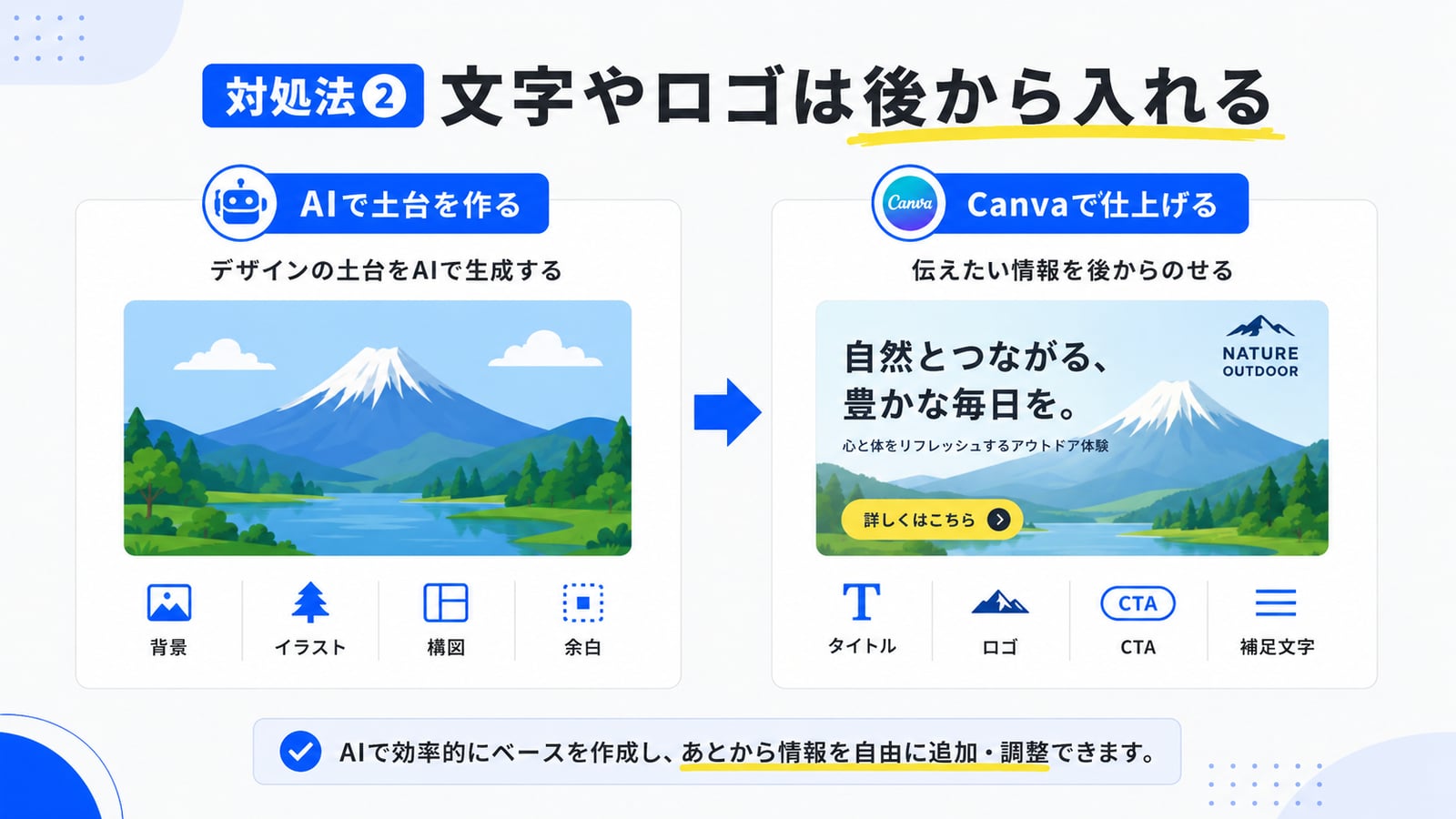 対処法②文字やロゴは後から入れる図解。AIには背景・イラスト・構図とスペースだけ作らせ、タイトルやロゴ・CTAはCanvaで後から載せる