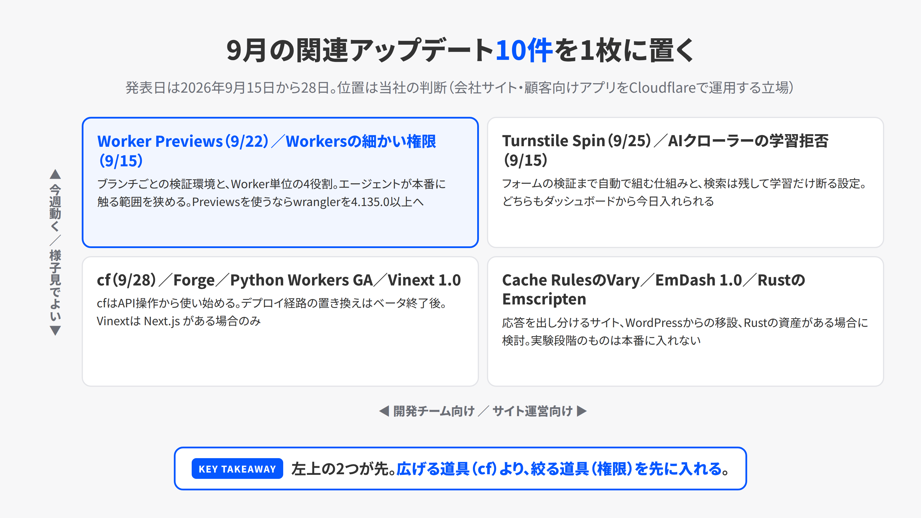 Cloudflareの2026年9月の関連アップデート10件を、今すぐ影響するか様子見かと、開発チーム向けかサイト運営向けかの2軸で配置した図