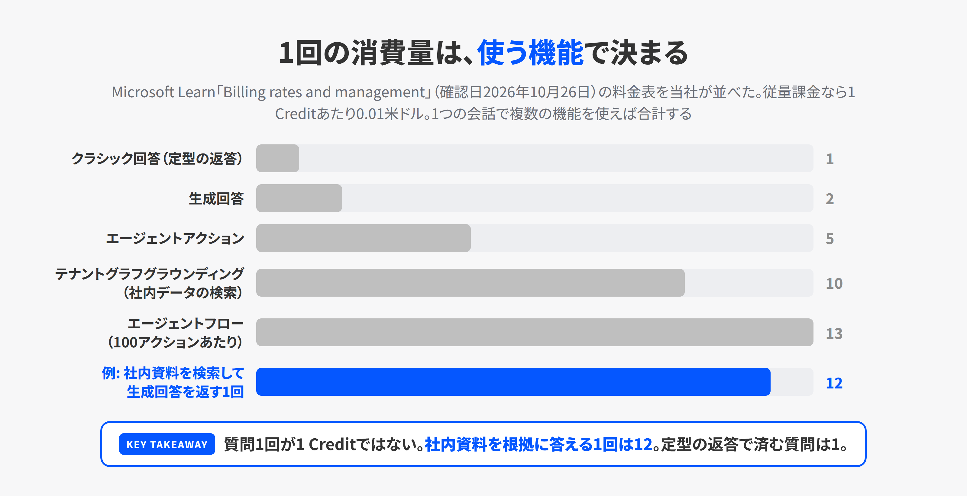 エージェントの機能ごとのCopilot Credits消費量を棒グラフで並べた図。クラシック回答1、生成回答2、エージェントアクション5、テナントグラフグラウンディング10、エージェントフロー100アクションあたり13、社内資料を検索して生成回答を返す1回の例が12