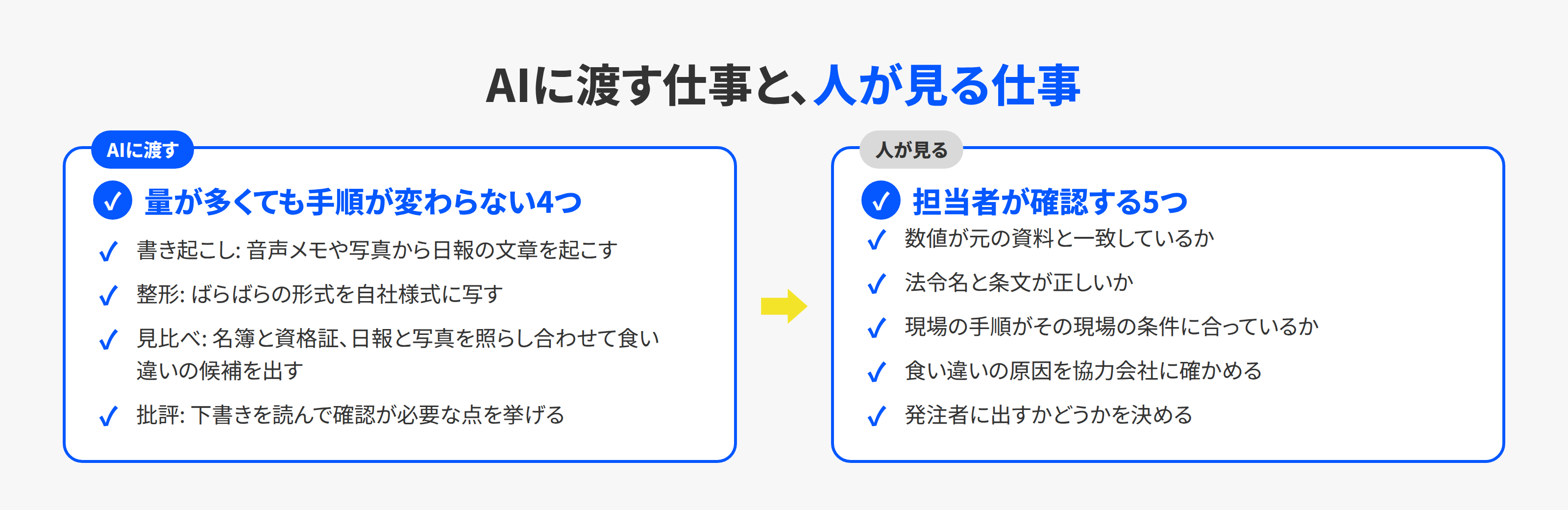 AIに渡す仕事と人が見る仕事を左右に並べた対比図。AIには書き起こし・フォーマット化・照らし合わせ・批評の4つ、人には数値・法令名・現場の手順の確認と、協力会社への確認と、提出の判断