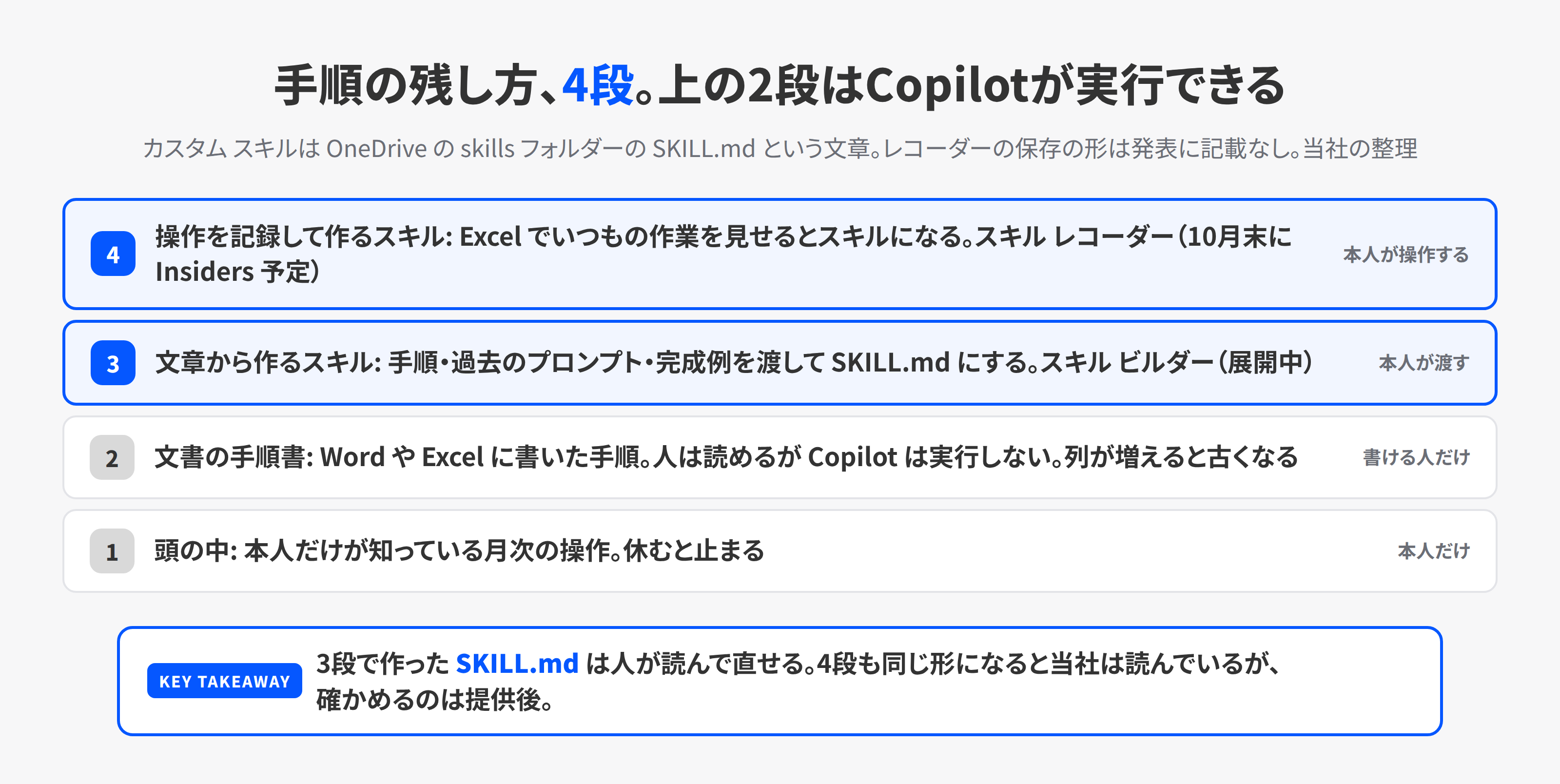 手順の残し方の4段。頭の中、文書の手順書、文章から作るスキル、操作を記録して作るスキルの順に上がり、上の2段はCopilotが実行できるスキルとして残る