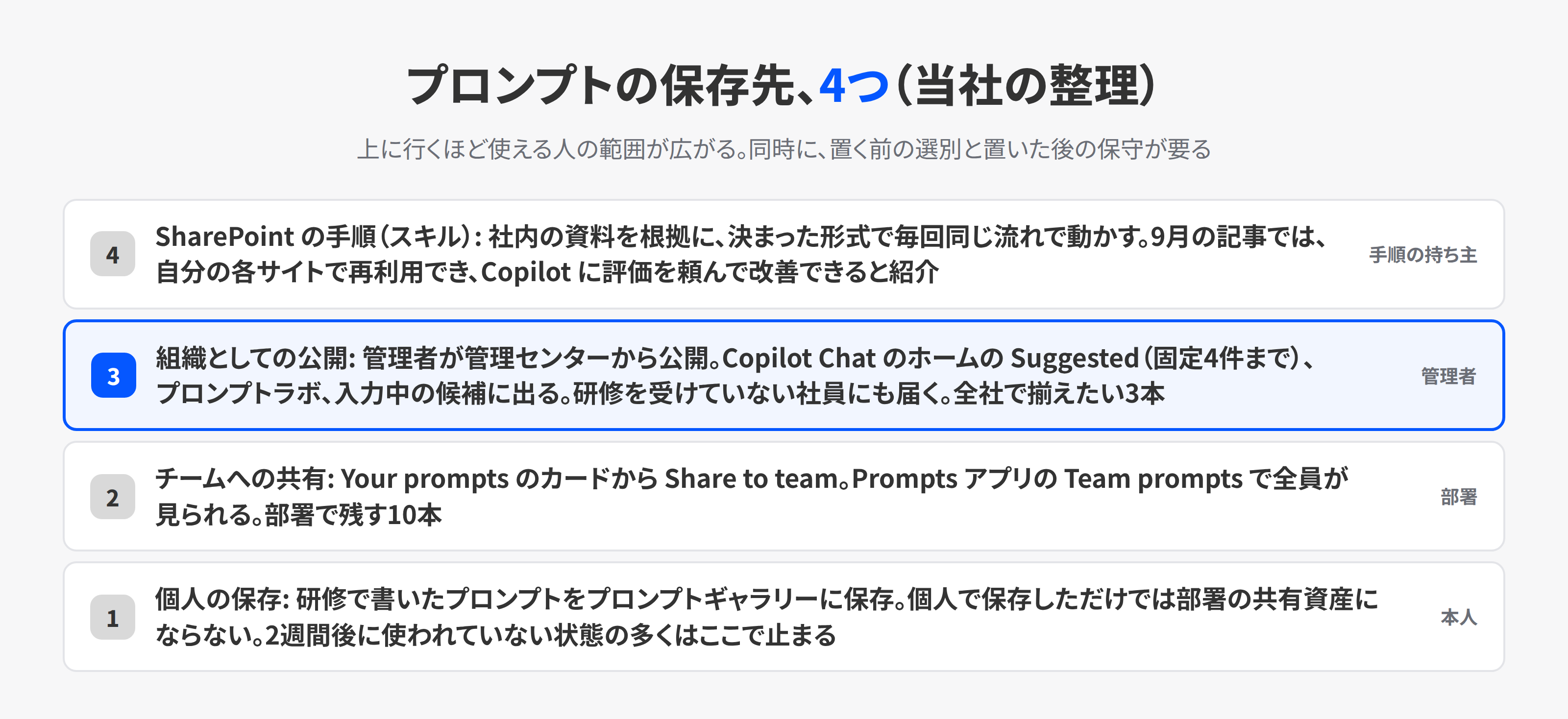 プロンプトの保存先を、個人の保存、チームへの共有、組織としての公開、SharePoint の手順の4つで下から順に並べた図