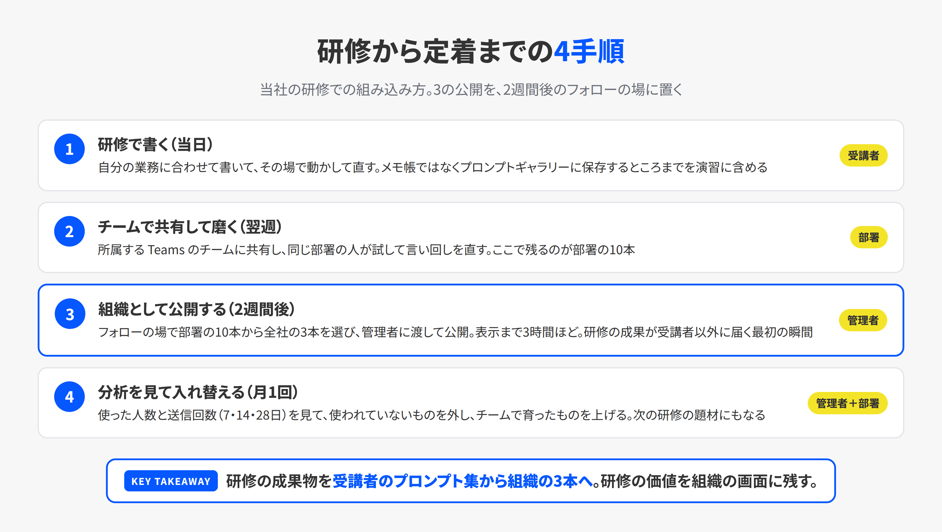 研修で作ったプロンプトを組織に定着させる4つの手順。研修で書く、チームで共有して磨く、組織として公開する、分析を見て入れ替える