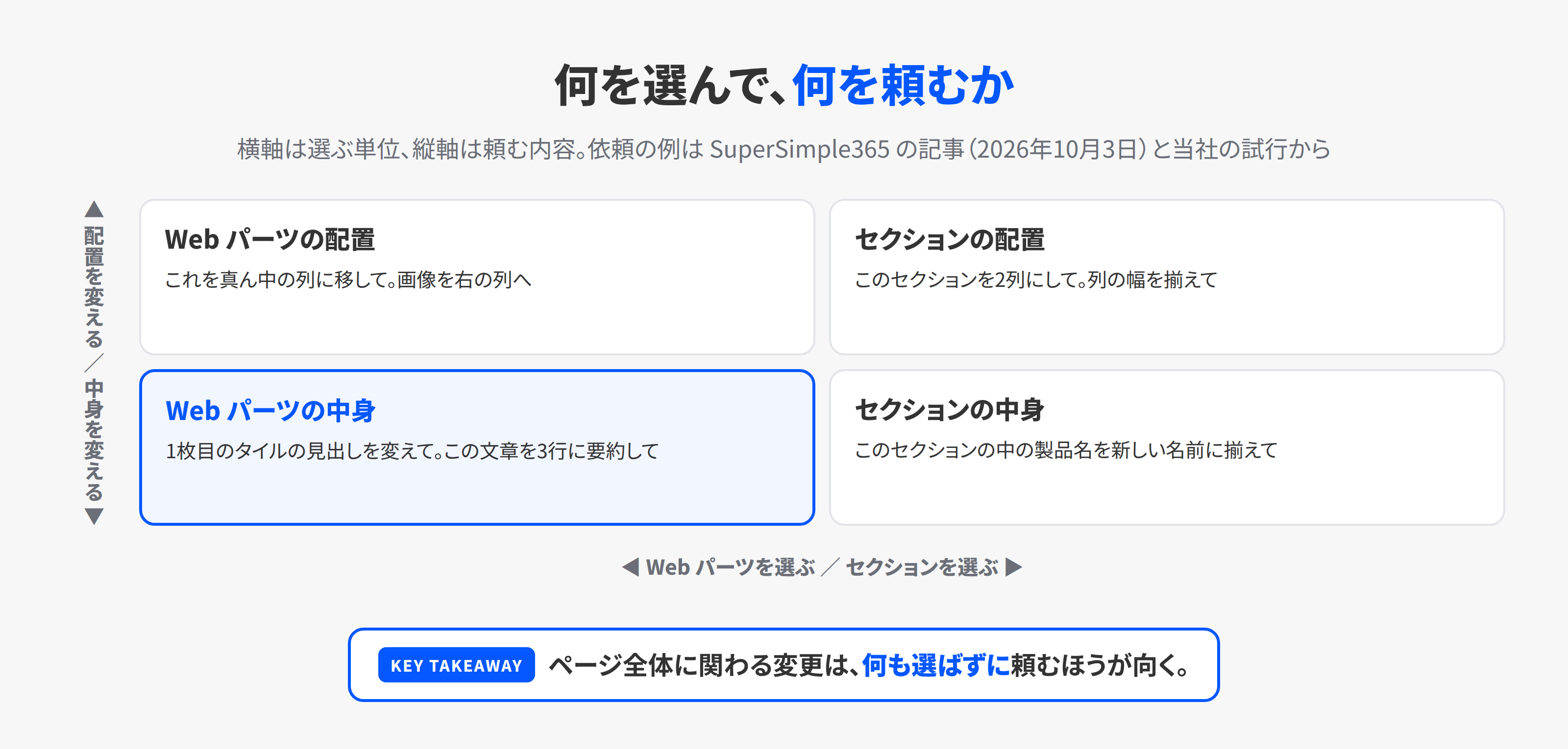 選ぶ単位と頼む内容の2軸。横軸は Web パーツかセクションか、縦軸は中身の変更か配置の変更か。それぞれの依頼の例