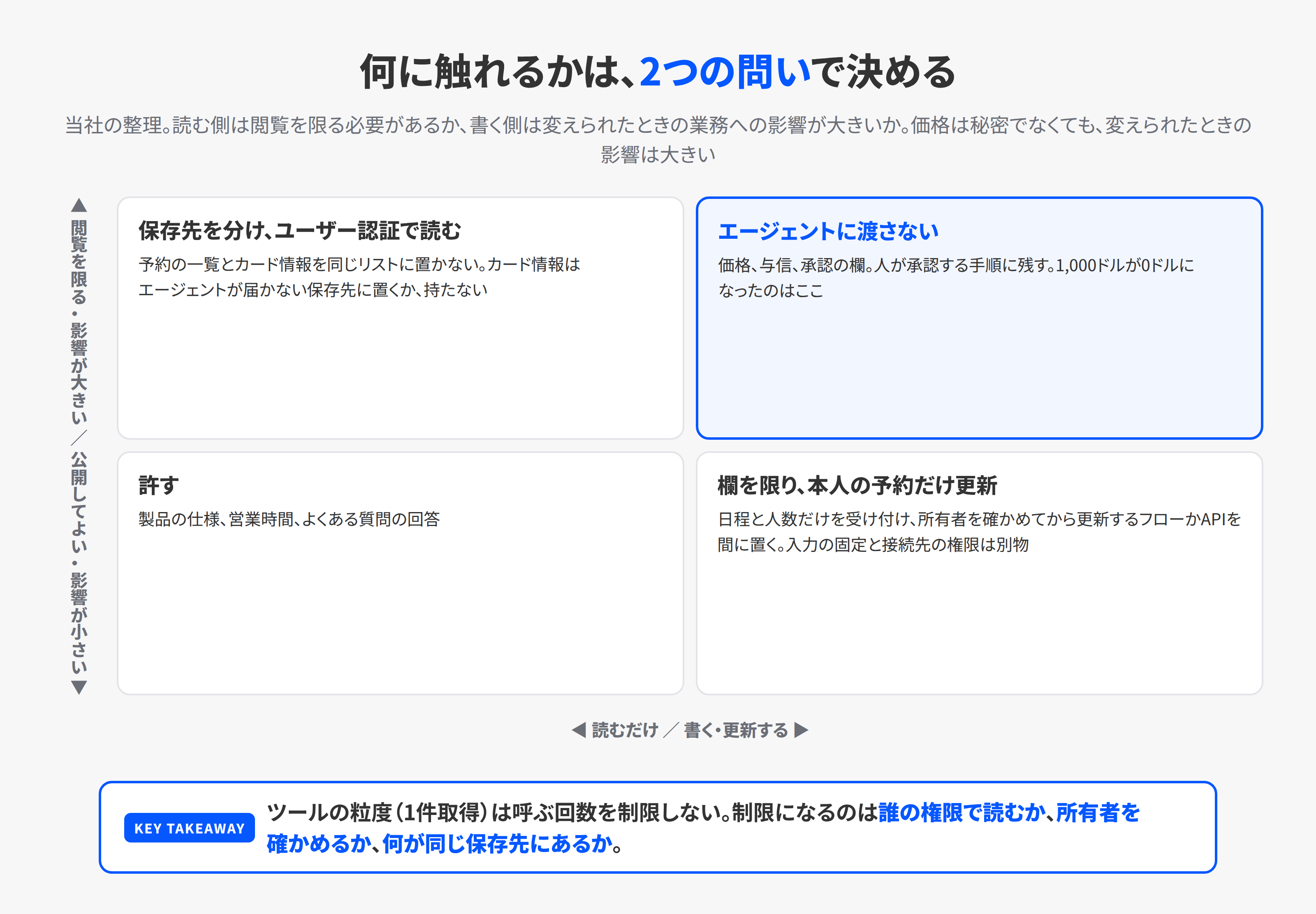 閲覧を限る必要と操作の種類の2軸で、Copilot Studioのエージェントに何を許すかを決める図。変えられたときの影響が大きい欄は渡さない、閲覧を限るデータはユーザー認証と分けた保存先、影響の小さい欄は本人の予約に限って更新、公開してよい情報の読み取りは許す