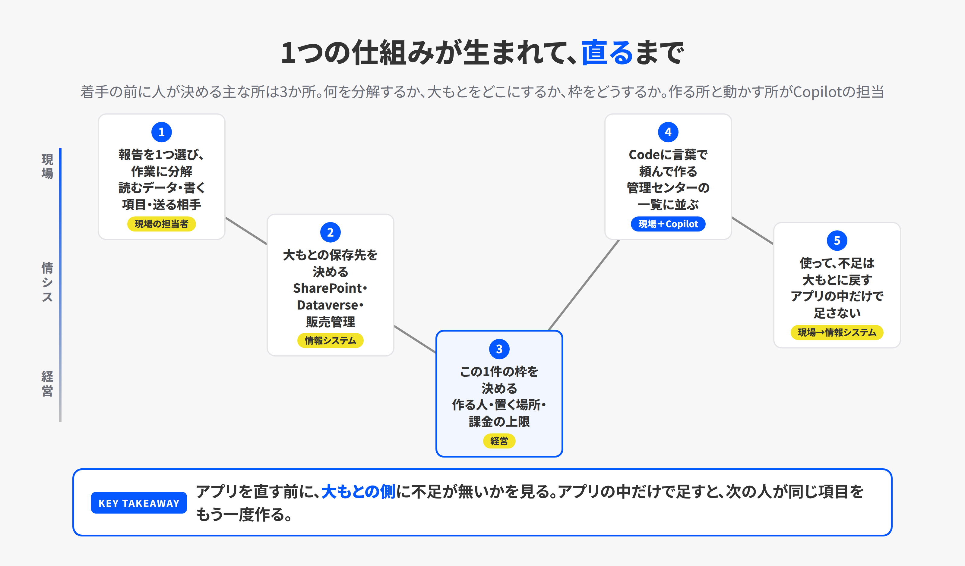 自社専用の仕組みが生まれて直るまでの流れ。現場が業務を分解し、情報システムがデータの大もとと保存先を決め、経営が枠を決め、現場がCodeで作り、使って大もとに戻す。3つのレーンで示す