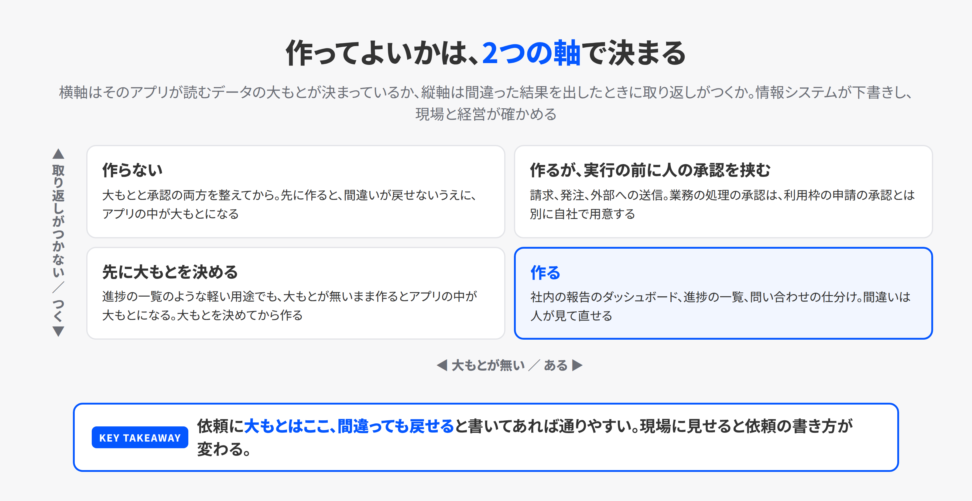 Copilot Codeで作ってよいかを2軸で分ける図。横軸は読むデータの大もとが決まっているか、縦軸は間違ったときに取り返しがつくか