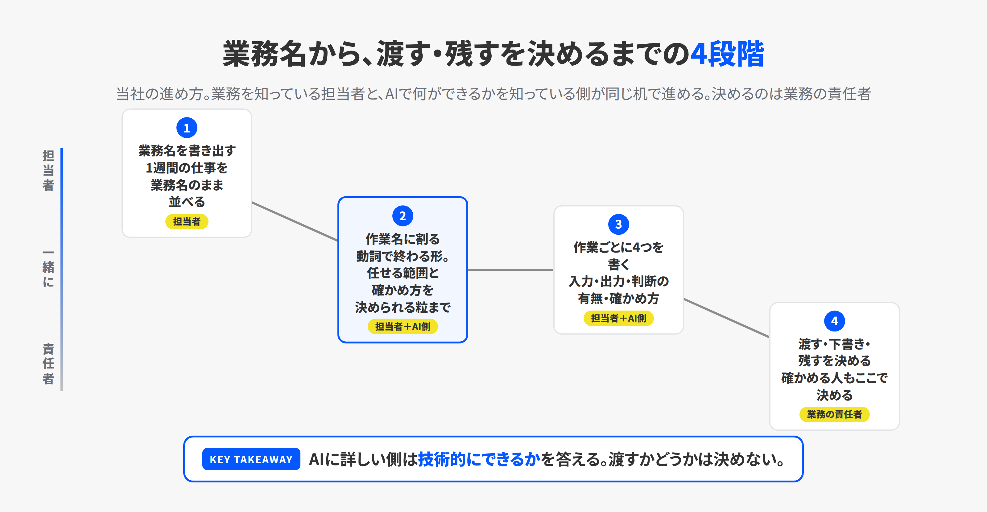 業務名から渡す・残すを決めるまでの4段階。業務名を書き出す、作業名に割る、作業ごとに入力・出力・判断・確かめ方を書く、渡す・下書き・残すを決める