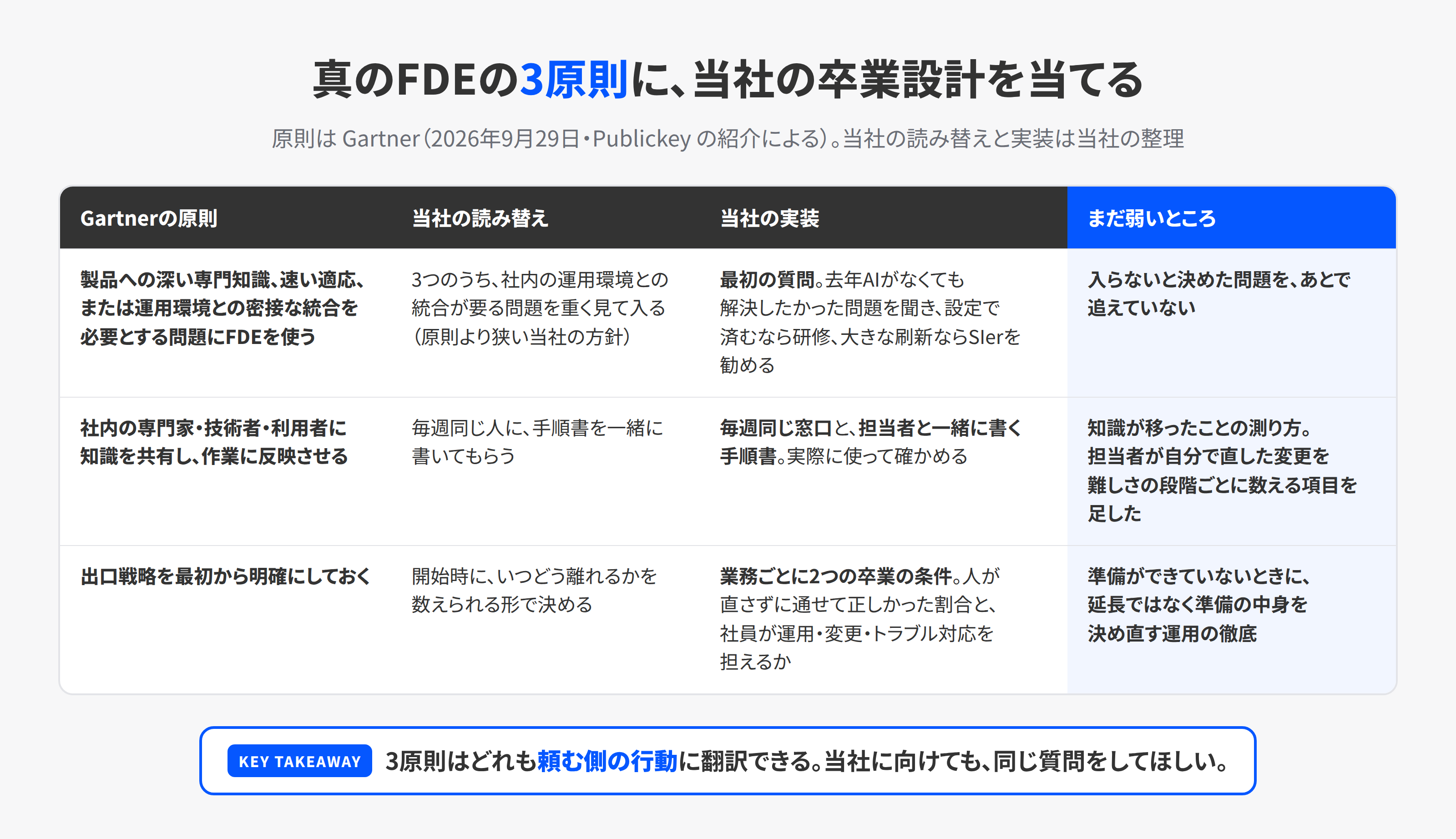 Gartnerが挙げた真のFDEの3原則と、当社の卒業設計の対応表。対象を絞る、知識を移す、出口を最初に決める、のそれぞれに当社が何をしているかを並べた