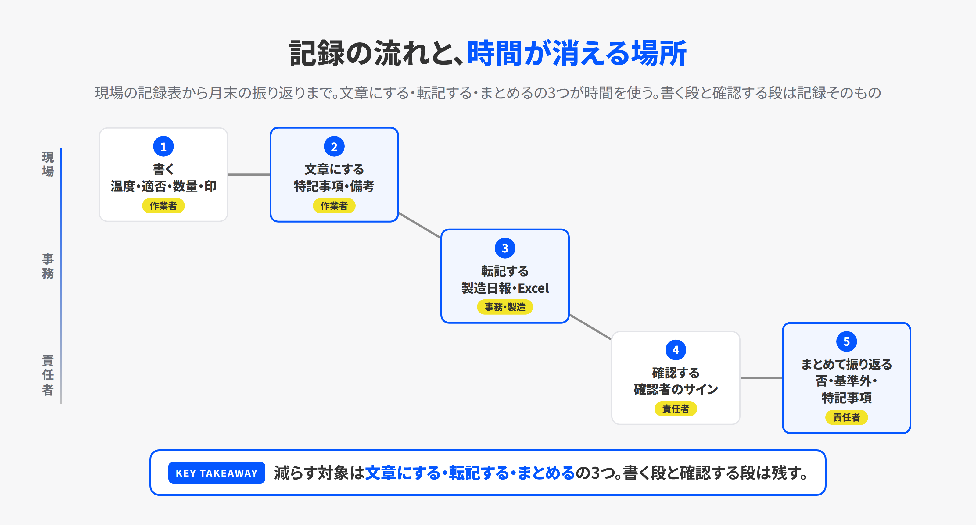 食品工場の記録が生まれてから月次の振り返りまでの流れ。現場で書く、特記事項を文章にする、製造日報に転記する、確認者が確認する、月末にまとめて振り返るの5段で、時間がかかるのは文章にする段と転記する段とまとめる段