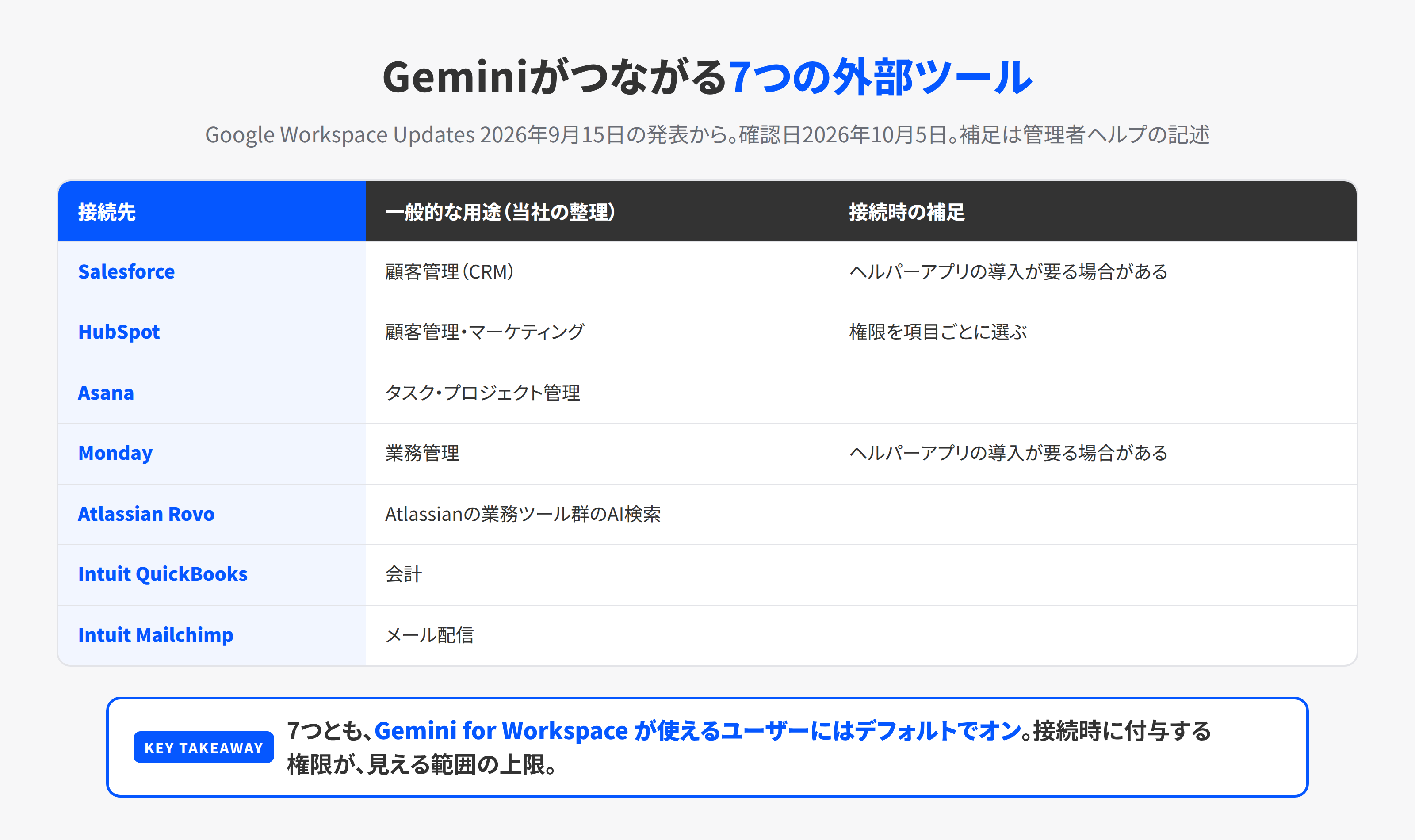 Geminiから接続できる7つの外部ツールと、それぞれの主な用途、接続時の補足を並べた表