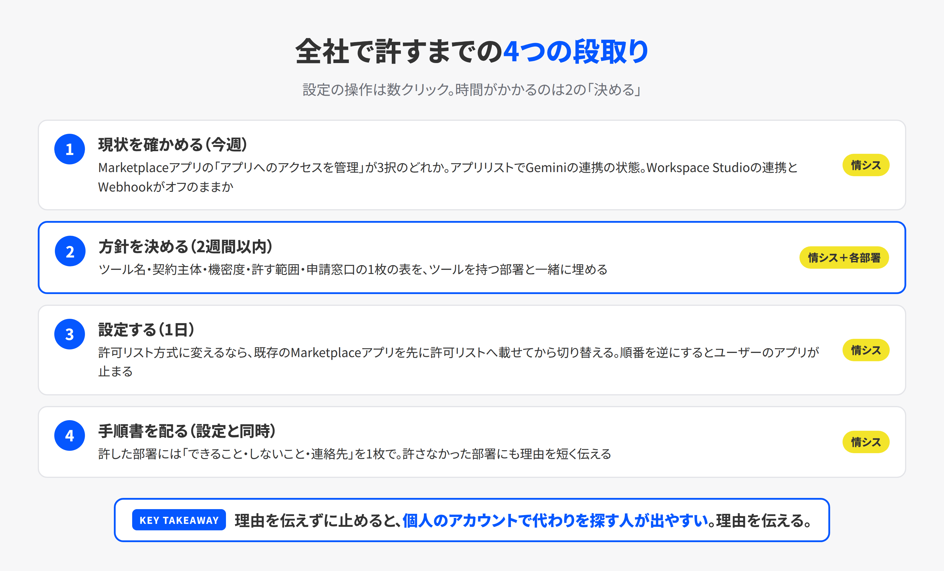 外部ツール接続を全社で許すまでの4つの段取り。現状確認、方針の決定、設定、手順書の配布