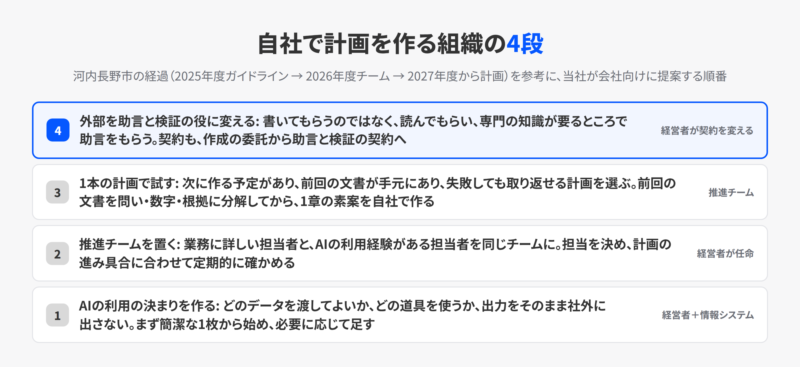 自社で計画を作る組織を作る4段。AIの利用の決まりを作る、若手中心の推進チームを置く、1本の計画で試す、外部を検証役に変える