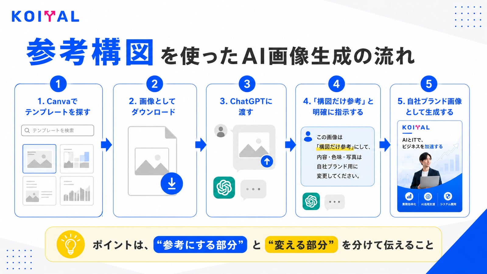 Canvaでテンプレートを探す→ダウンロード→ChatGPTに渡す→構図だけ参考と明示→自社ブランド画像として完成させる流れ