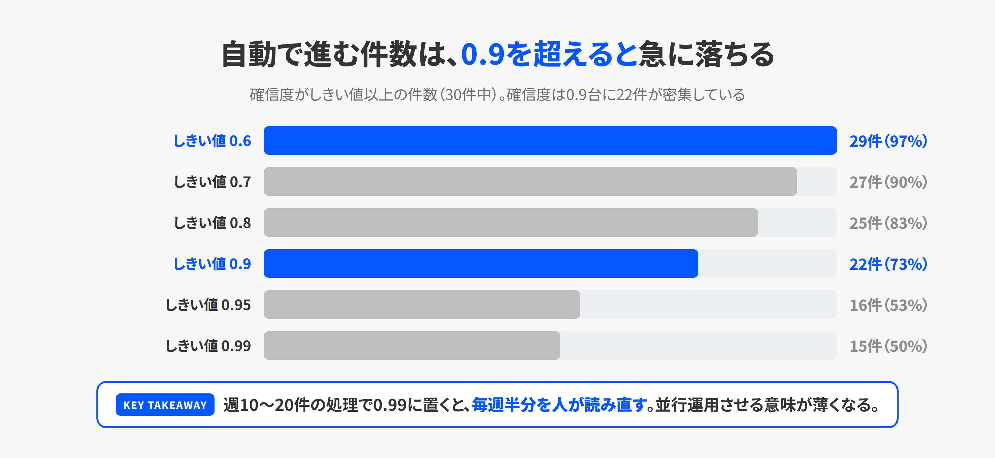 しきい値を0.6から0.99まで上げたときに、自動で進む件数が30件中29件から15件まで減っていく棒グラフ