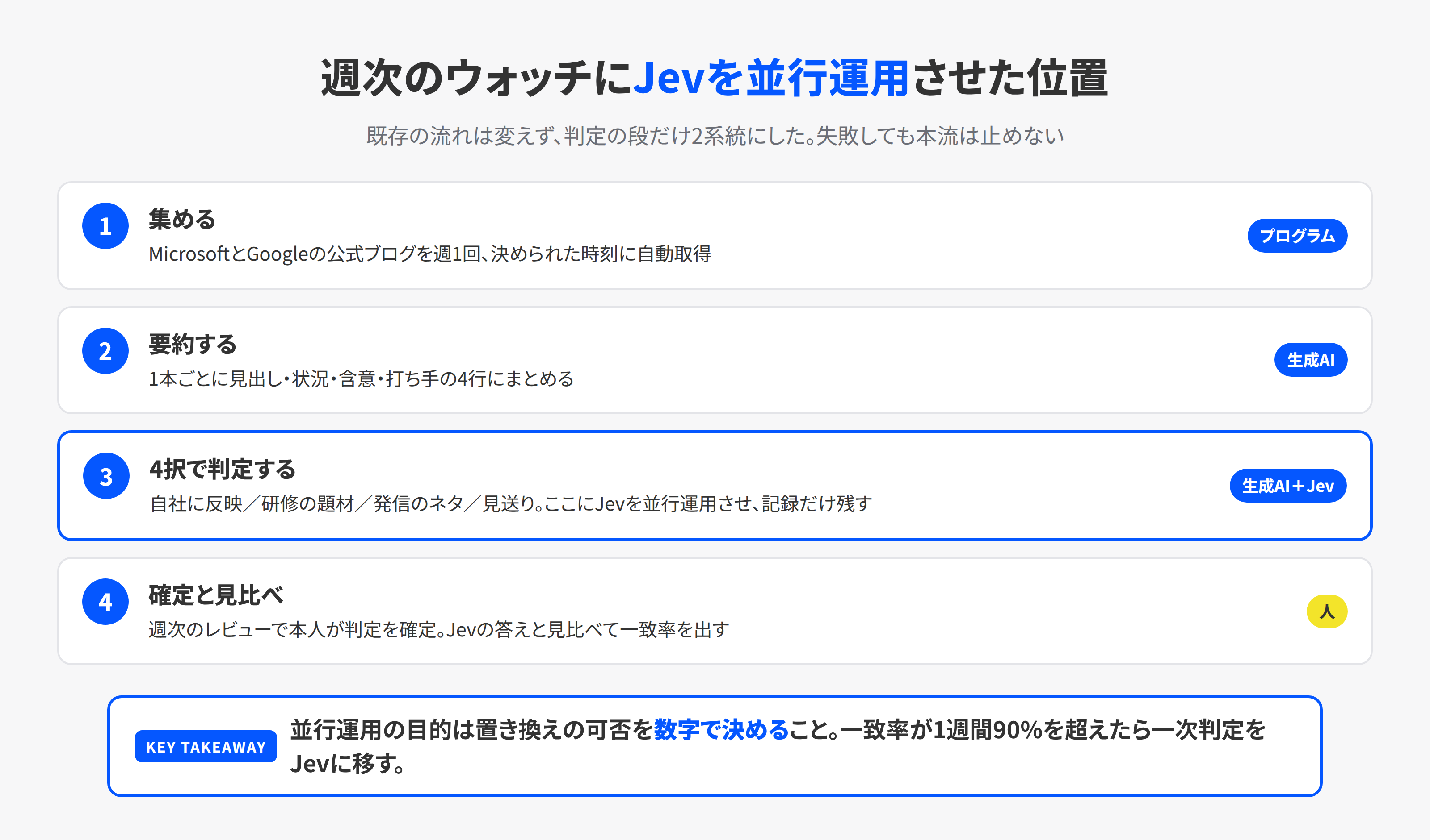 公式更新情報の収集から要約、4択判定、本人の確定判定との見比べまでの4手順と、Jevが並行して動く位置