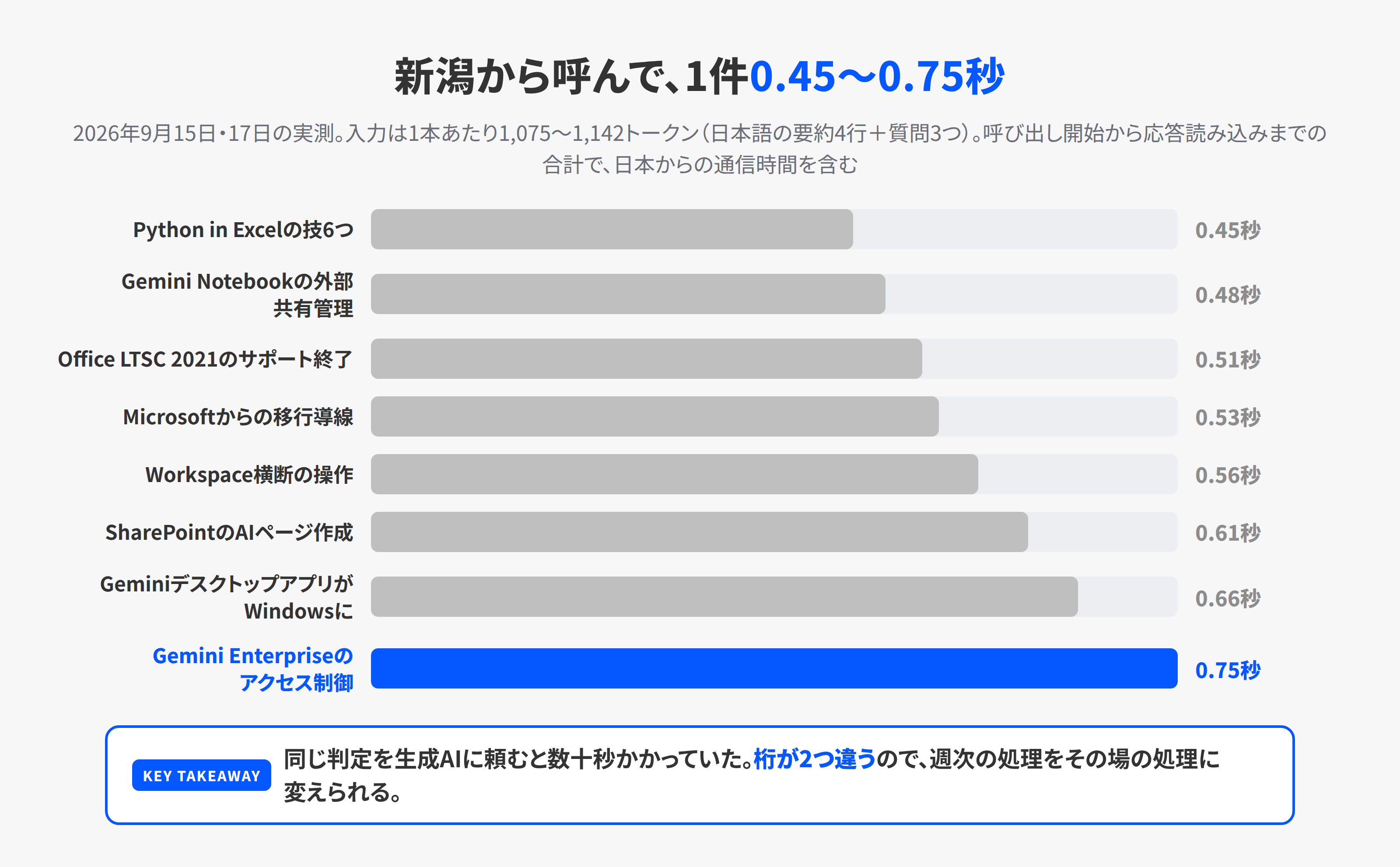 Jevに8本の記事を判定させたときの応答時間を1本ずつ並べた棒グラフ