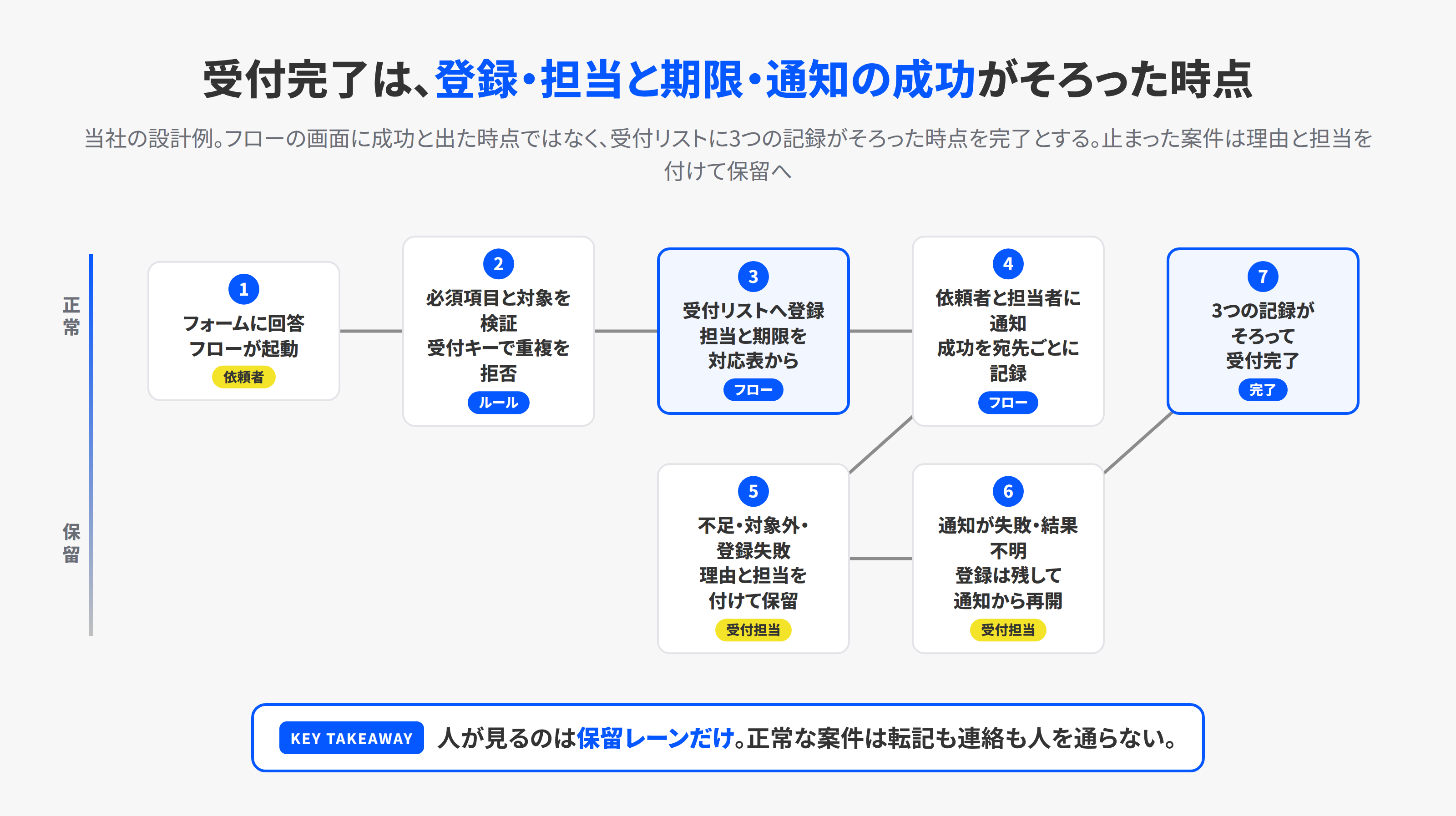 フォーム受付の流れを正常レーンと保留レーンの2段で示した図。受付、必須項目と対象の検証、受付リストへ登録、担当と期限を設定して通知、登録と通知の成功がそろって完了。検証で不足、登録失敗、通知の失敗や結果不明のときは理由と担当を付けて保留レーンへ