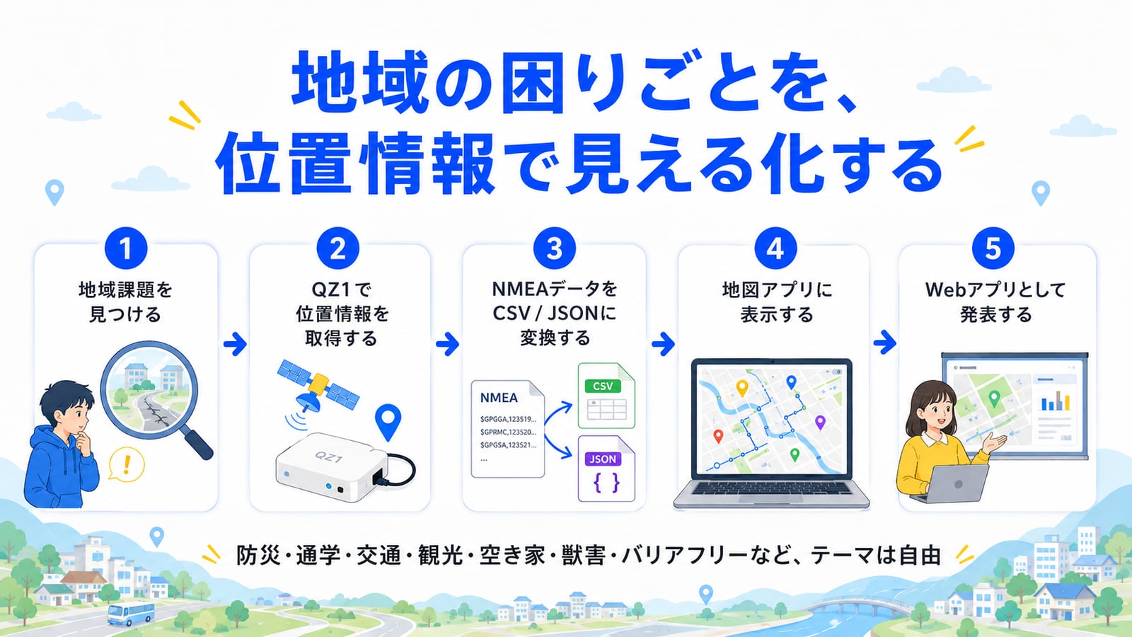 地域の困りごとを位置情報で見える化する5ステップ：地域課題を見つける→QZ1で位置情報を取得→NMEAデータをCSV/JSONに変換→地図アプリに表示→Webアプリとして発表