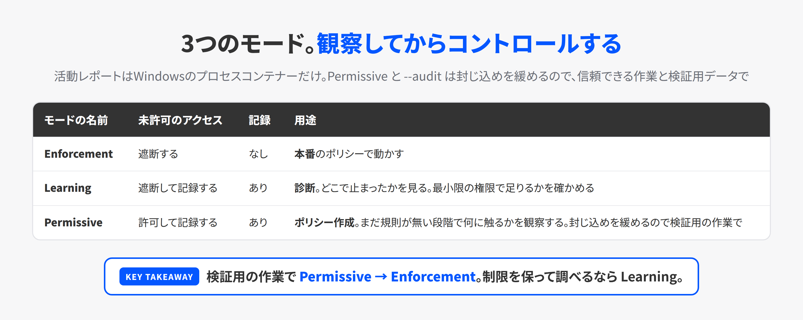 MXCの3つのモードを並べた表。Enforcementは許可されていないアクセスを遮断、Learningは遮断して記録、Permissiveは許可して記録する。用途はそれぞれ本番、診断、ポリシー作成