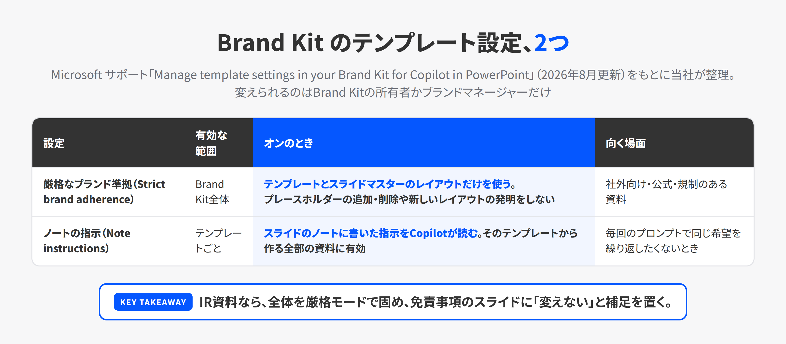 Brand Kit のテンプレート設定2つ。厳格モードはBrand Kit全体に有効で、Copilotを承認済みのレイアウトだけに制限する。ノートの指示はテンプレートごとに有効で、スライドのノートに書いた指示をCopilotが読む