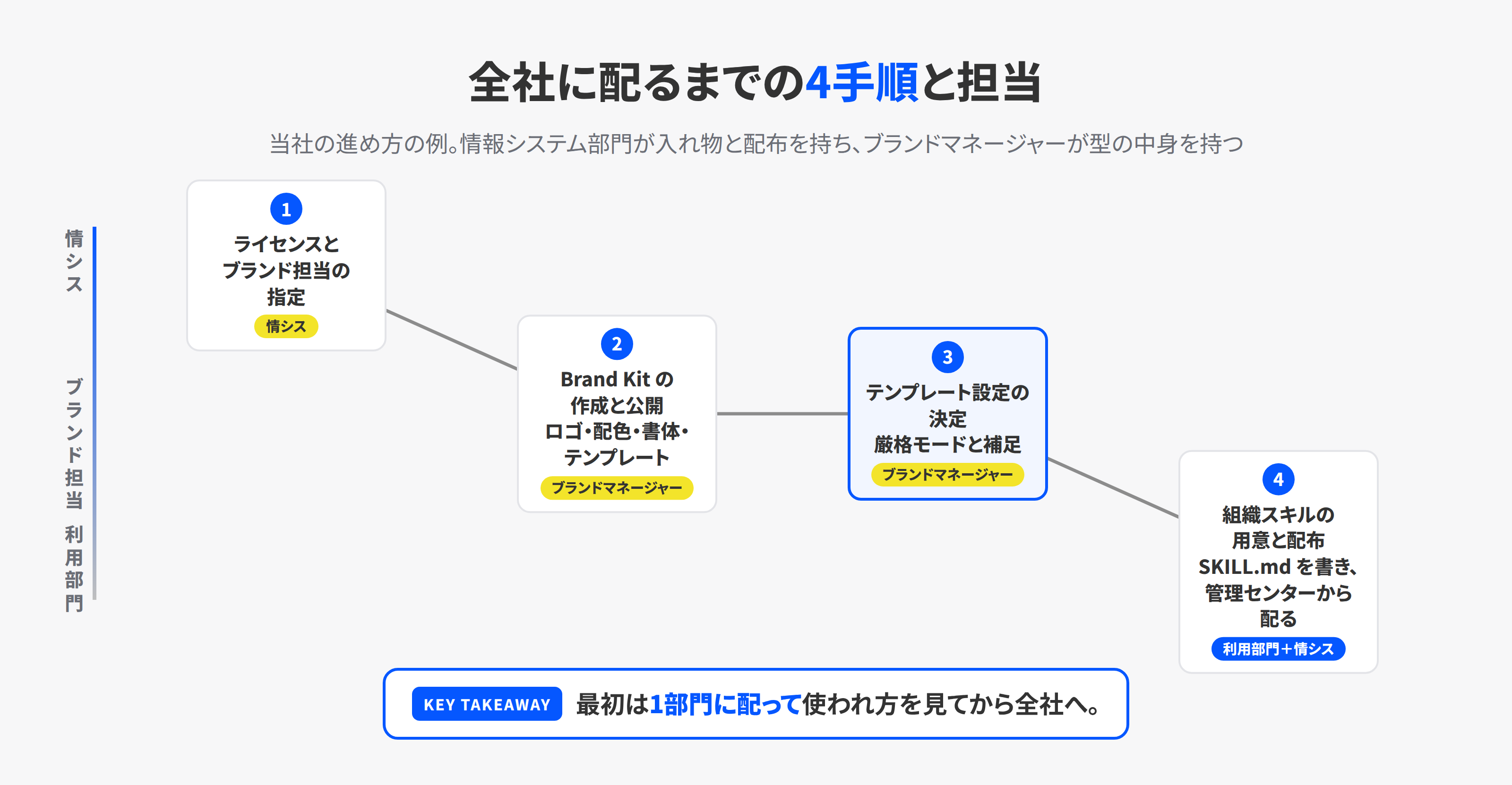 Brand Kit と組織スキルを全社に配る4手順。ライセンスとブランドマネージャーの指定、Brand Kit の作成と公開、テンプレート設定の決定、組織スキルの用意と配布
