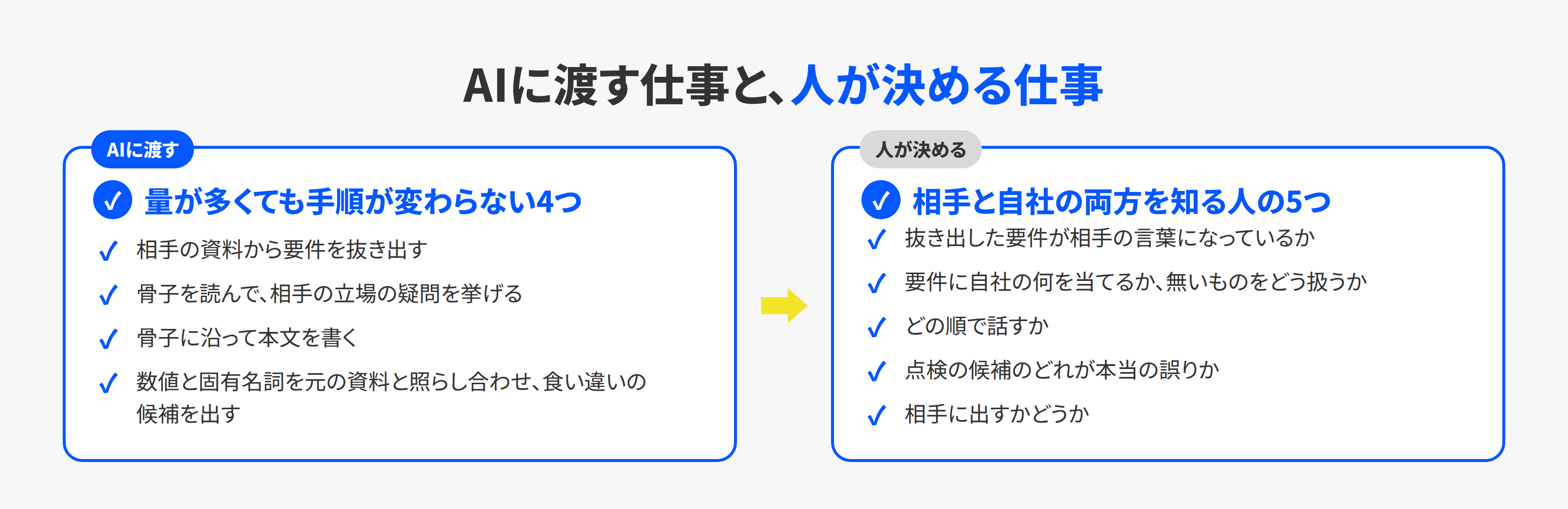 AIに渡す仕事と人が決める仕事を左右に並べた対比図。AIには要件の抜き出し・骨子の批評・本文の作成・点検の候補出し、人には要件の確かめ・対応付け・骨子の順番・点検の判断・出す判断