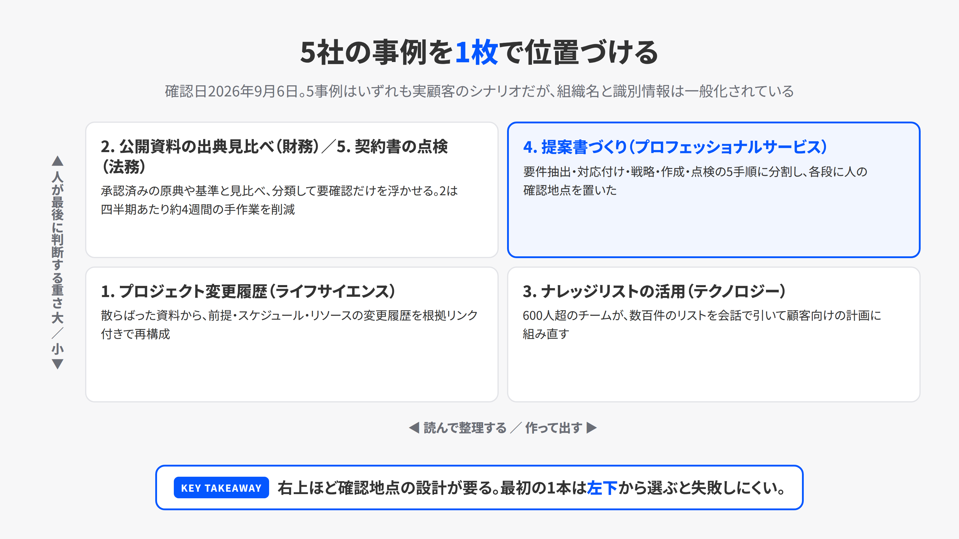 5つの事例を、出力の性質と人が判断する重さの2軸で整理した4象限