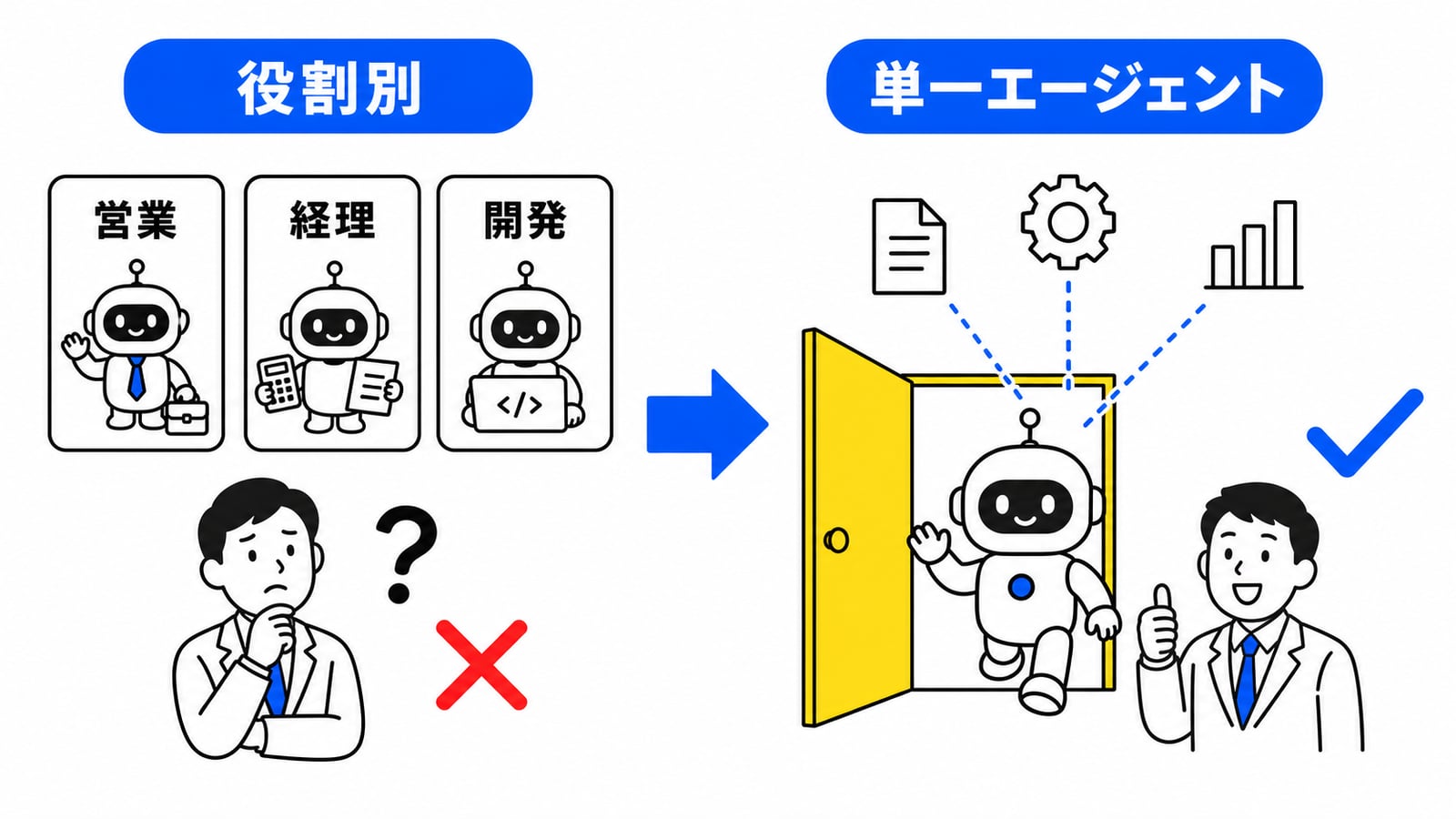 役割別と単一エージェントの比較図解。左は営業AI・経理AI・開発AIが別々の箱に並び、利用者がどれに聞くべきか迷っている（×）。右は窓口が1つの単一エージェントで、背後に文書・処理・分析の道具がつながり、利用者は迷わない（✓）