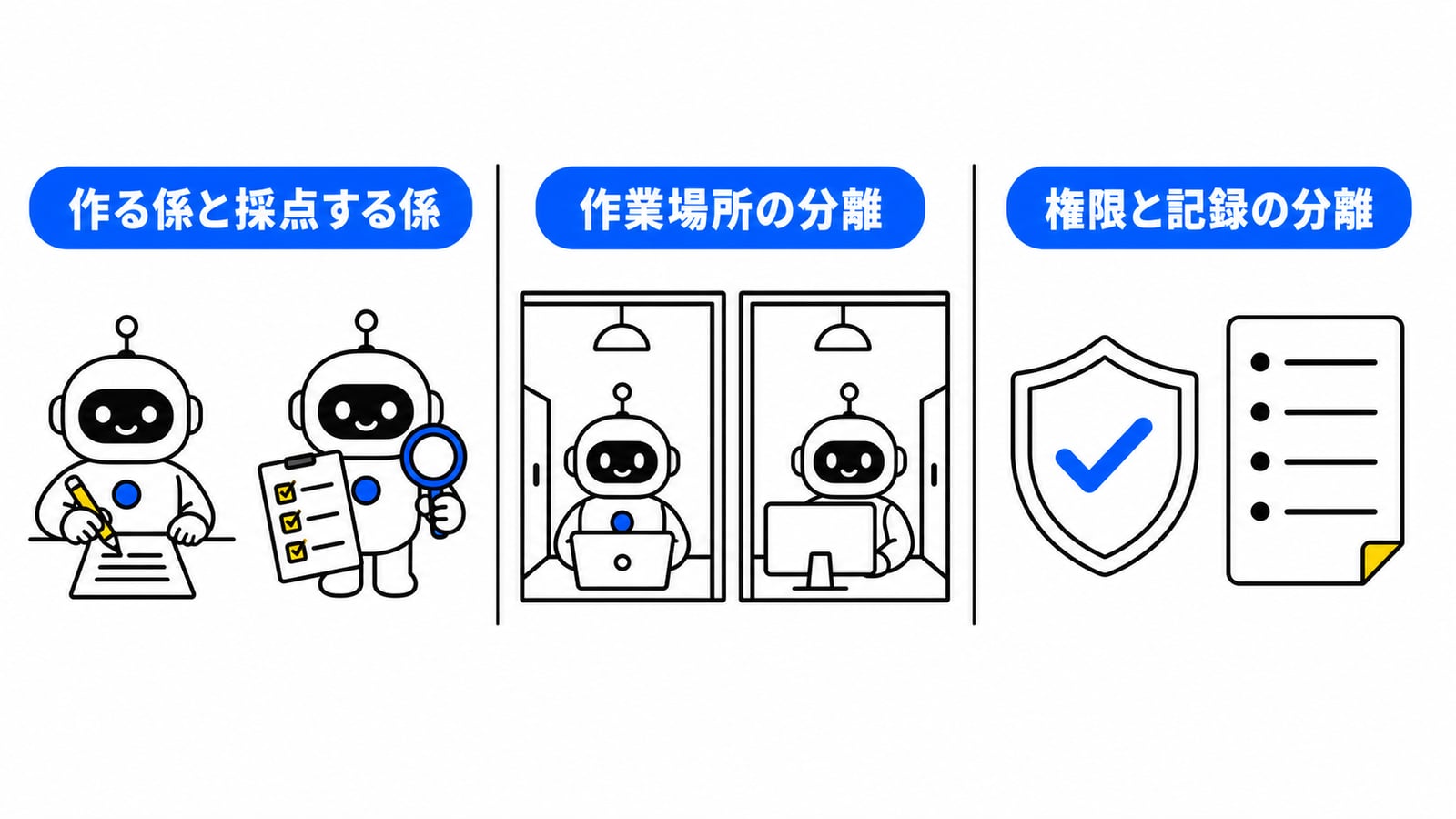 分けるべき3つの責務の図解。①作る係と採点する係：成果物を作るAIとは別に、チェックリストを持った採点役を立てる ②作業場所の分離：並行作業はそれぞれ別の部屋（文脈）で行う ③権限と記録の分離：何をしたかの記録と権限をAI本体とは別の層で管理する