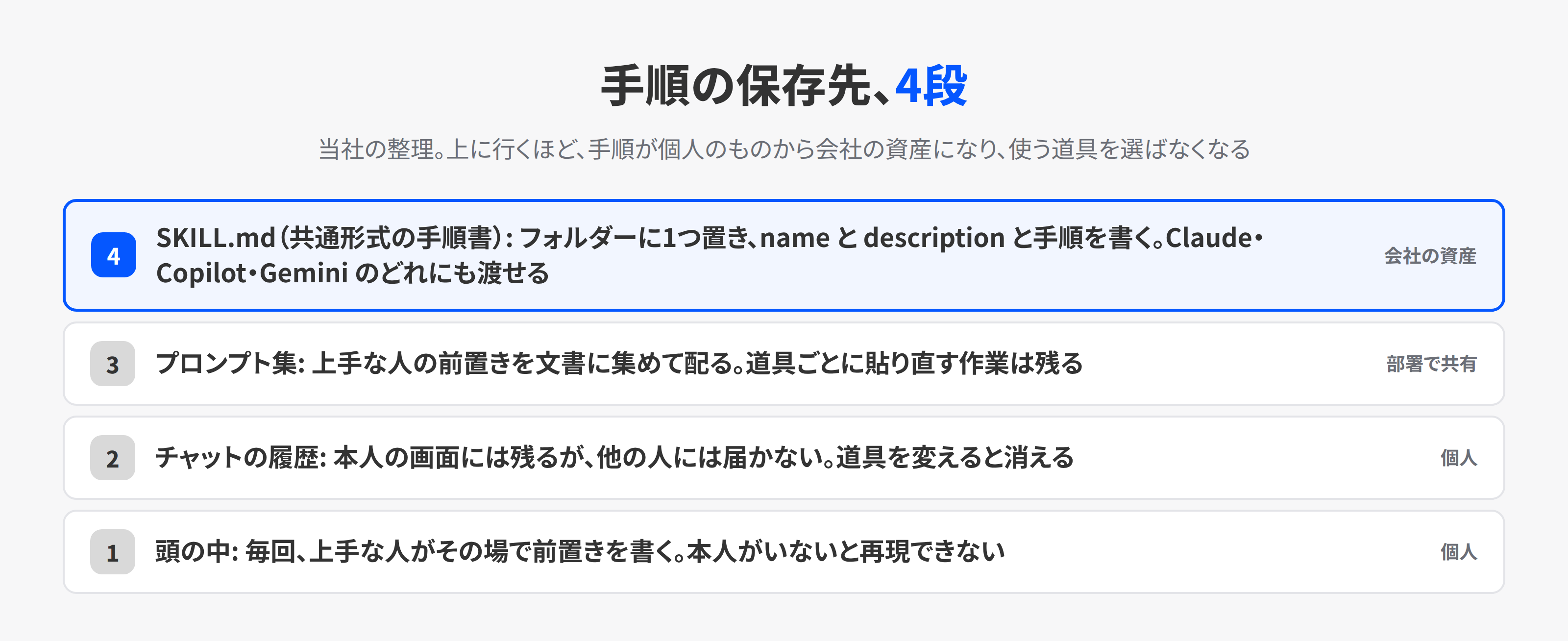 AI に渡す手順の保存先が4段で上がっていく図。頭の中、チャットの履歴、プロンプト集、SKILL.md の順に、手順が個人のものから会社の資産へ移る