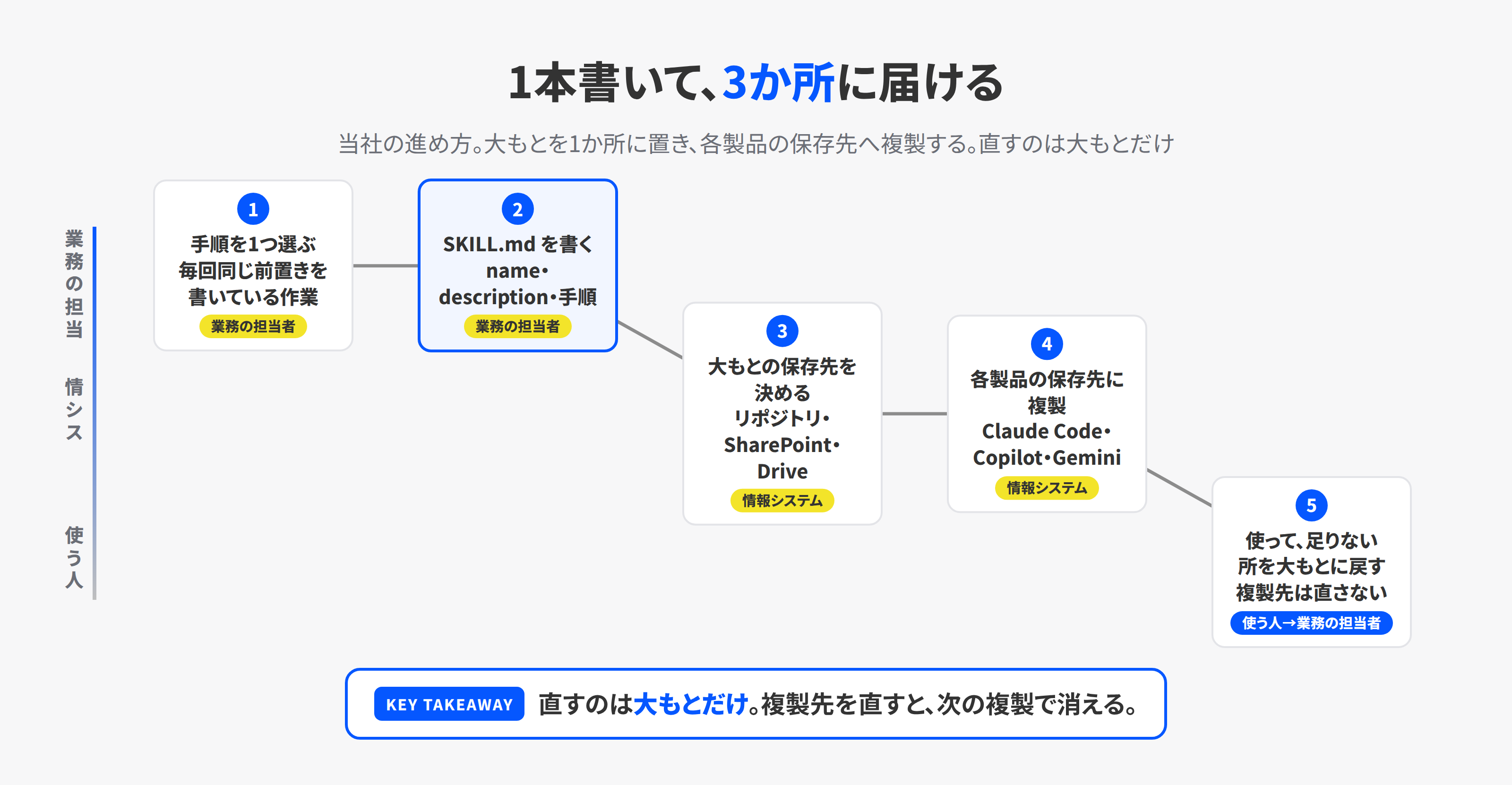 1本の手順を書いて3つの保存先へ届けるまでの流れ。業務の担当者が手順を書き、情報システムの担当者が保存先に置き、使う人が呼び出す