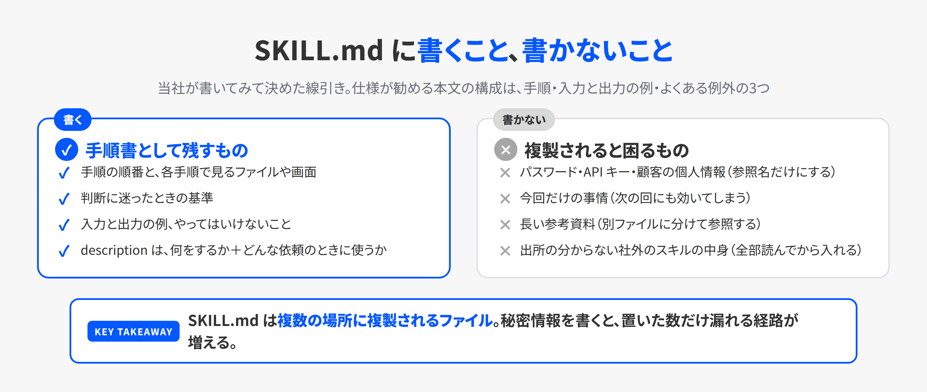 SKILL.md に書くことと書かないことの対比。手順と判断基準と例は書き、秘密情報と1回きりの事情と長い説明は書かない