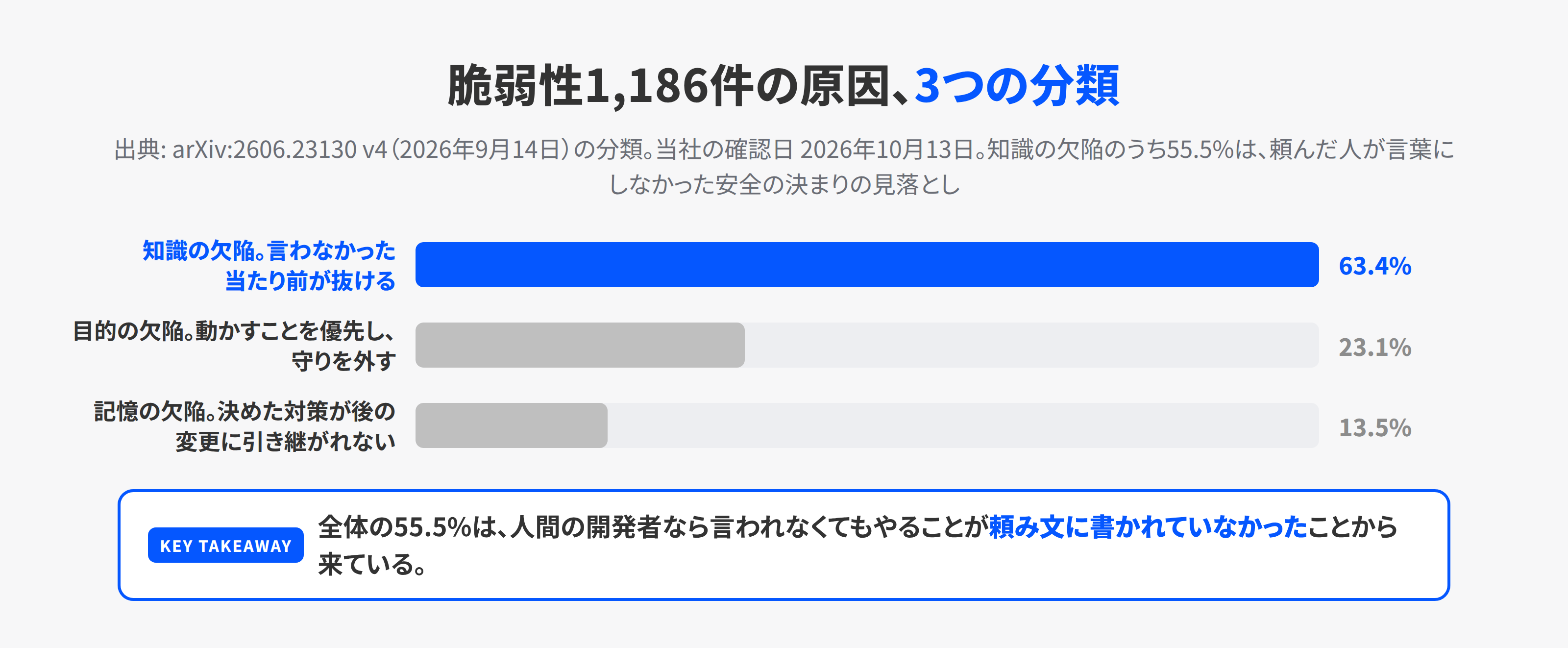 脆弱性1,186件の原因の3分類の棒グラフ。知識の欠陥が63.4%、目的の欠陥が23.1%、記憶の欠陥が13.5%