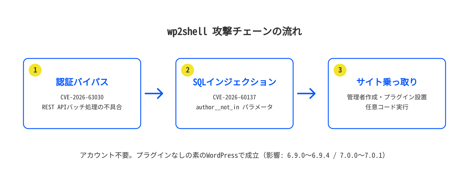 wp2shell攻撃チェーンの流れ。REST APIのルート混同(CVE-2026-63030)からSQLインジェクション(CVE-2026-60137)を経てリモートコード実行に至る3段階