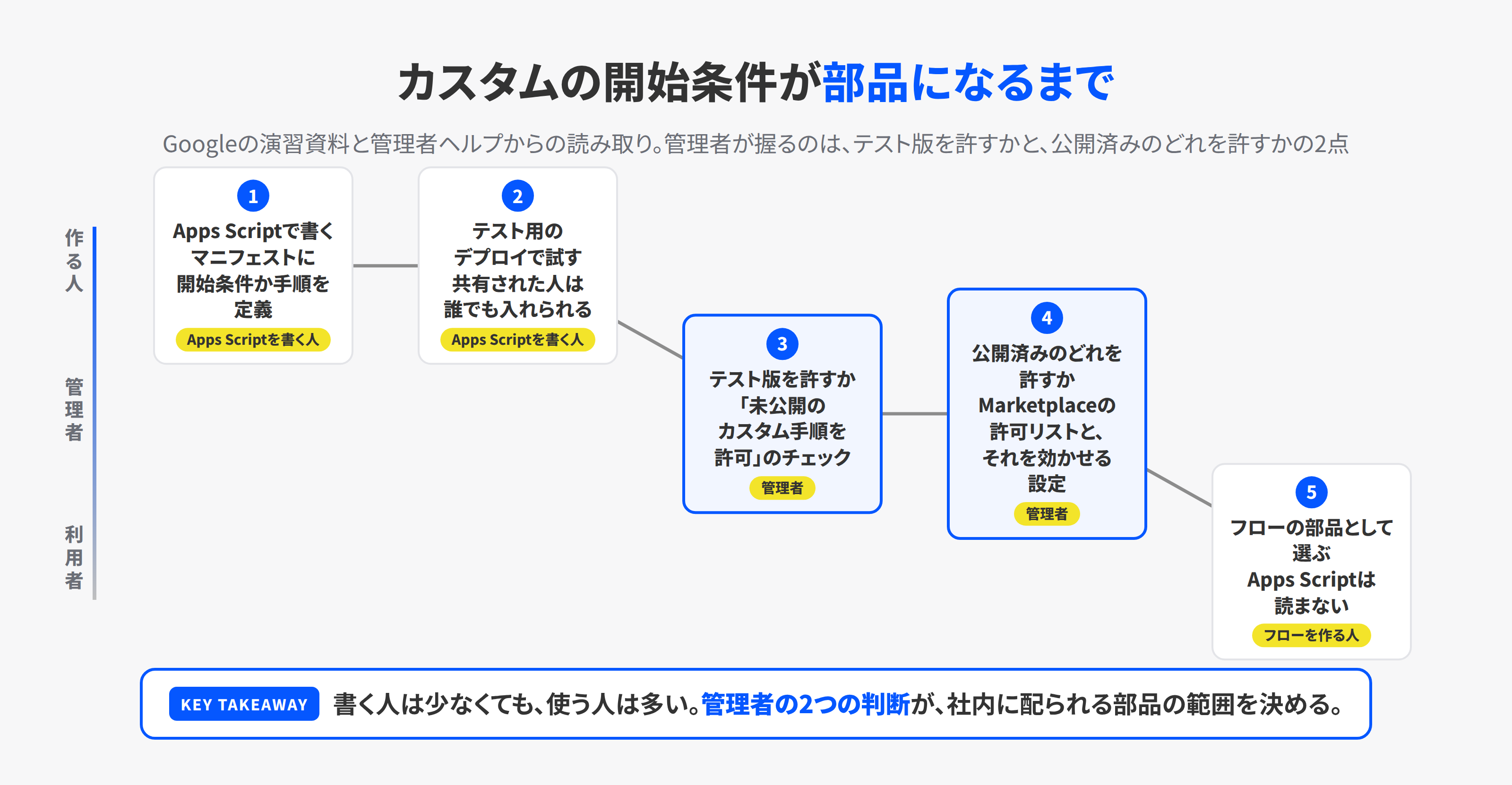 カスタムの開始条件がApps Scriptで作られ、テスト用のデプロイで試され、公開されてフローの部品になり、利用者のフローで動くまでの流れ。作る人、管理者、利用者の3つのレーンで示す